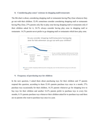 17
8. Considering play-zones’ existence in shopping mall/restaurants
The 8th chart is about, considering shopping mall or restaurants having Play Zone whenever they
go out with their children. 32.4% sometimes consider considering shopping mall or restaurants
having Play Zone, 27% parents only like to play zone having shopping mall or restaurants only if
their children asked for it, 24.3% always consider having play zone in shopping mall or
restaurants. 16.2% parents never prefer to go shopping mall or restaurants which have play zone.
9. Frequency of purchasing toys for children
In the next question, I asked them about purchasing toys for their children and 37 parents
respond this question, according to them 32.4% parents purchase toys once in a month, 27%
purchase toys occasionally for their children, 16.2% parents whenever go for shopping love to
buy toys for their children and another 16.2% parents prefer to purchase toys in every few
months, 8.1% parents purchase toys whenever their children asked for to purchase toys and there
are no parents who want to purchase toys once in a year.
 