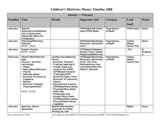 Children’s Ministries Master Timeline 2008
                                                            January – February
 Deadline Task                           Details                          Important Info                 Category                 Lead         Status
                                                                                                                                  Staff
 January         Submit                                                   CFMdataAdministr              Operations               CEA/Cathy    Done
                 Attendance/Statistics                                    ationCFM Stats                w/Staff
                 info to Executive
                 Pastor’s office for
                 Presbytery
 January         Visioning/Planning                                       CFMdataMeetings              Operations               Cathy,       Done
                 Retreat                                                  Retreats, Seminars,            w/Staff                  Blake,
                 DATE: 1/22/08                                            Conf                                                    David, Pat
 January         Easter – prep                                            CFMdataHolidays                                        Pat         In
                 DATE: 3/23/08                                            EasterYear Easter                                                  Progres
                                                                          Responsibilities.doc                                                 s
 February        March Staff Retreat -   Update the following             CFMdataMeetings              Operations               Cathy,
                 plan                    forms:                           Retreats, Seminars,            w/Staff                  Blake,
                 (focus = summer         • Summer Teacher                 Conf, etcYear                                          David, Pat
                 recruiting)               Training Agenda –              Retreatsone day
                 • Vision                  create copy and                retreatsChildrens
                 • Recruiting Methods      rename for 2008                March Retreat
                 • Theme                   (CFMdataTeacher
                 • Witness Ideas           Trainings2007
                 • Summer Process &        SummerTeam Time
                   Logistics               Summer 07 planning
                 • Needs                   sheet)
                 • Summer Teacher        • Recruitment Inserts
                   Training/Kickoff        (CFMdataRecruiting
                                           ProcessRecruiting
                 DATE: 3/31/08             2007.08)
                                         • Postcards and
                                           Emails Flow Chart
                                           (CFMdataRecruiting
                                           ProcessRecruiting
                                           Logistics
 January         Summer Room             Submit Elementary                                                                        Blake        Done
                 Requests                requests to Cathy
                                         Thwing by mid-
Date Last Revised: 8/17/2009             /home/pptfactory/temp/20090817174548/childrensmastertimeline2008-12505310942639-phpapp01.doc
                                         1
 