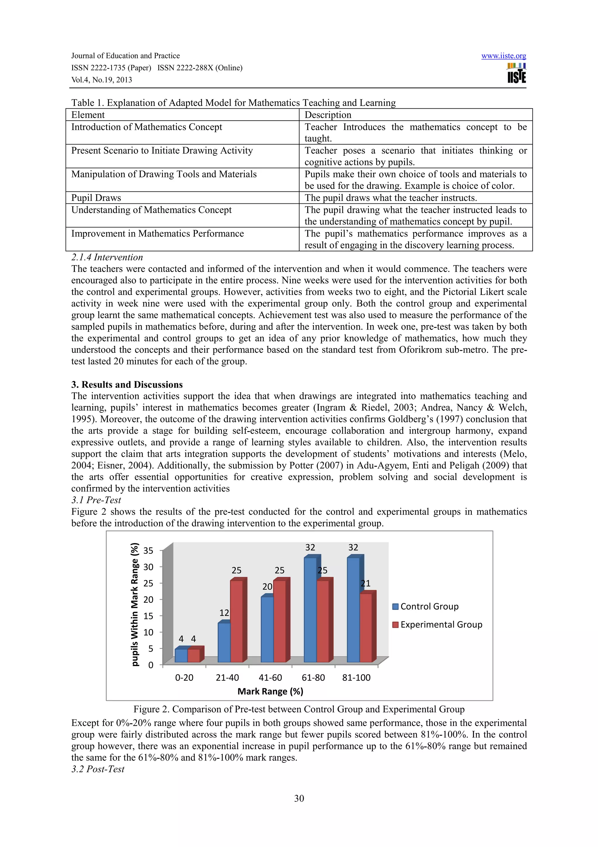 Journal of Education and Practice
ISSN 2222-1735 (Paper) ISSN 2222-288X (Online)
288X
Vol.4, No.19, 2013

www.iiste.org

Table 1. Explanation of Adapted Model for Mathematics Teaching and Learning
Element
Description
Introduction of Mathematics Concept
Teacher Introduces the mathematics concept to be
taught.
Present Scenario to Initiate Drawing Activity
Teacher poses a scenario that initiates thinking or
cognitive actions by pupils.
Manipulation of Drawing Tools and Materials
Pupils make their own choice of tools and materials to
be used for the drawing. Example is choice of color.
Pupil Draws
The pupil draws what the teacher instructs.
Understanding of Mathematics Concept
f
The pupil drawing what the teacher instructed leads to
the understanding of mathematics concept by pupil.
Improvement in Mathematics Performance
The pupil’s mathematics performance improves as a
result of engaging in the discovery le
learning process.
2.1.4 Intervention
The teachers were contacted and informed of the intervention and when it would commence. The teachers were
encouraged also to participate in the entire process. Nine weeks were used for the intervention activities for b
both
the control and experimental groups. However, activities from weeks two to eight, and the Pictorial Likert scale
activity in week nine were used with the experimental group only. Both the control group and experimental
group learnt the same mathematical concepts. Achievement test was also used to measure the performance of the
l
sampled pupils in mathematics before, during and after the intervention. In week one, pre
pre-test was taken by both
the experimental and control groups to get an idea of any prior knowledge of mathematics, how much they
knowledge
understood the concepts and their performance based on the standard test from Oforikrom sub
sub-metro. The pretest lasted 20 minutes for each of the group.

pupils Within Mark Range (%)

3. Results and Discussions
The intervention activities support the idea that when drawings are integrated into mathematics teaching and
the
learning, pupils’ interest in mathematics becomes greater (Ingram & Riedel, 2003; Andrea, Nancy & Welch,
1995). Moreover, the outcome of the drawing intervention activities confirms Goldberg’s (1997) conclusion that
Goldberg’s
the arts provide a stage for building self esteem, encourage collaboration and intergroup harmony, expand
self-esteem,
expressive outlets, and provide a range of learning styles available to children. Also, the intervention results
support the claim that arts integration supports the development of students’ motivations and interests (Melo,
rt
2004; Eisner, 2004). Additionally, the submission by Potter (2007) in Adu Agyem, Enti and Peligah (2009) that
Adu-Agyem,
the arts offer essential opportunities for creative expression, problem solving and social development is
for
confirmed by the intervention activities
3.1 Pre-Test
Figure 2 shows the results of the pre test conducted for the control and experimental groups in mathematics
pre-test
before the introduction of the drawing intervention to the experimental group.
he
32

35
30

25

25

25

32
25
21

20

20
10

Control Group

12

15

Experimental Group
4 4

5
0
0-20

21-40
21
41-60
61-80
Mark Range (%)

81-100

Figure 2. Comparison of Pre test between Control Group and Experimental Group
Pre-test
Except for 0%-20% range where four pupils in both groups showed same performance, those in the experimental
20%
group were fairly distributed across the mark range but fewer pupils scored between 81%
y
81%-100%. In the control
group however, there was an exponential increase in pupil performance up to the 61% 80% range but remained
61%-80%
the same for the 61%-80% and 81%
80%
81%-100% mark ranges.
3.2 Post-Test
30

 
