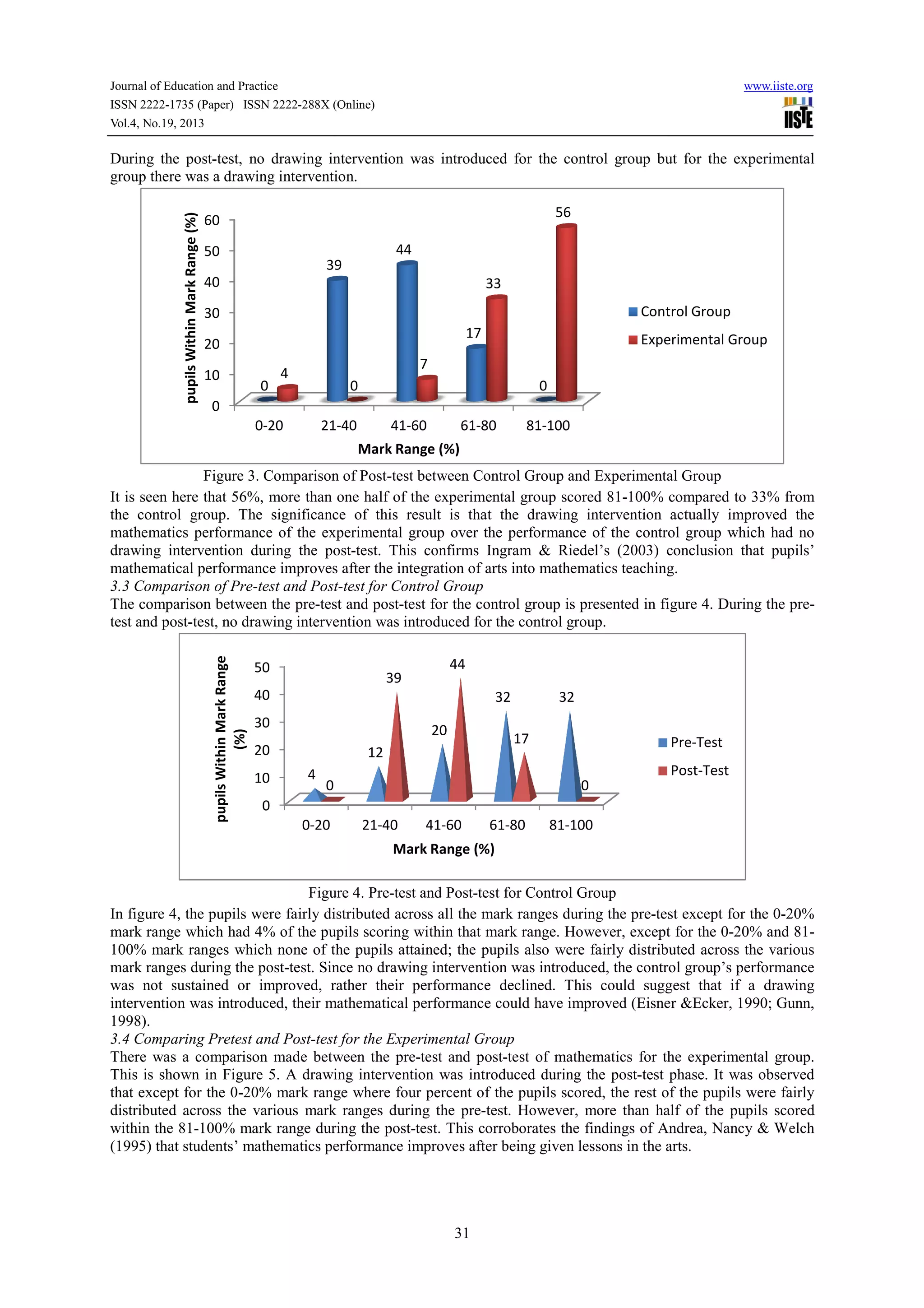Journal of Education and Practice
ISSN 2222-1735 (Paper) ISSN 2222-288X (Online)
288X
Vol.4, No.19, 2013

www.iiste.org

pupils Within Mark Range (%)

During the post-test, no drawing intervention was introduced for the control group but for the experimental
test,
group there was a drawing intervention.
56

60
44

50
39
40

33
Control Group

30
17

20
10

0

Experimental Group

7

4

0

0

0
0-20

21-40
21

41-60

61-80

81-100

Mark Range (%)

pupils Within Mark Range
(%)

Figure 3. Comparison of Post test between Control Group and Experimental Group
Post-test
It is seen here that 56%, more than one half of the experimental group scored 81 100% compared to 33% from
hat
81-100%
the control group. The significance of this result is that the drawing intervention actually improved the
mathematics performance of the experimental group over the performance of the control group which had no
performance
drawing intervention during the post test. This confirms Ingram & Riedel’s (2003) conclusion that pupils’
post-test.
mathematical performance improves after the integration of arts into mathematics teaching.
3.3 Comparison of Pre-test and Post
test
Post-test for Control Group
The comparison between the pre-test and post test for the control group is presented in figure 4. During the pre
test
post-test
pretest and post-test, no drawing intervention was introduced for the control group.
test,
44

50

39

40

32

30

20

20
10

32
17

Pre-Test

12
4

Post-Test
0

0

0
0-20

21-40

41-60

61-80

81-100

Mark Range (%)
Figure 4. Pr
Pre-test and Post-test for Control Group
In figure 4, the pupils were fairly distributed across all the mark ranges during the pre test except for the 0
pre-test
0-20%
mark range which had 4% of the pupils scoring within that mark range. However, except for the 0
0-20% and 81100% mark ranges which none of the pupils attained; the pupils also were fairly distributed across the various
mark ranges during the post-test. Since no drawing intervention was introduced, the control group’s performance
test.
was not sustained or improved, rather their performance declined. This could suggest that if a drawing
ed,
intervention was introduced, their mathematical performance could have improved (Eisner &Ecker, 1990; Gunn,
1998).
3.4 Comparing Pretest and Post-test for the Experimental Group
test
There was a comparison made between the pre
ere
pre-test and post-test of mathematics for the experimental group.
test
This is shown in Figure 5. A drawing intervention was introduced during the post test phase. It was observed
post-test
that except for the 0-20% mark range where four percent of the pupils scored, the rest of the pupils were fairly
20%
distributed across the various mark ranges during the pre test. However, more than half of the pupils scored
pre-test.
within the 81-100% mark range during the post
100%
post-test. This corroborates the findings of Andrea, Nancy & Welch
dings
(1995) that students’ mathematics performance improves after being given lessons in the arts.

31

 