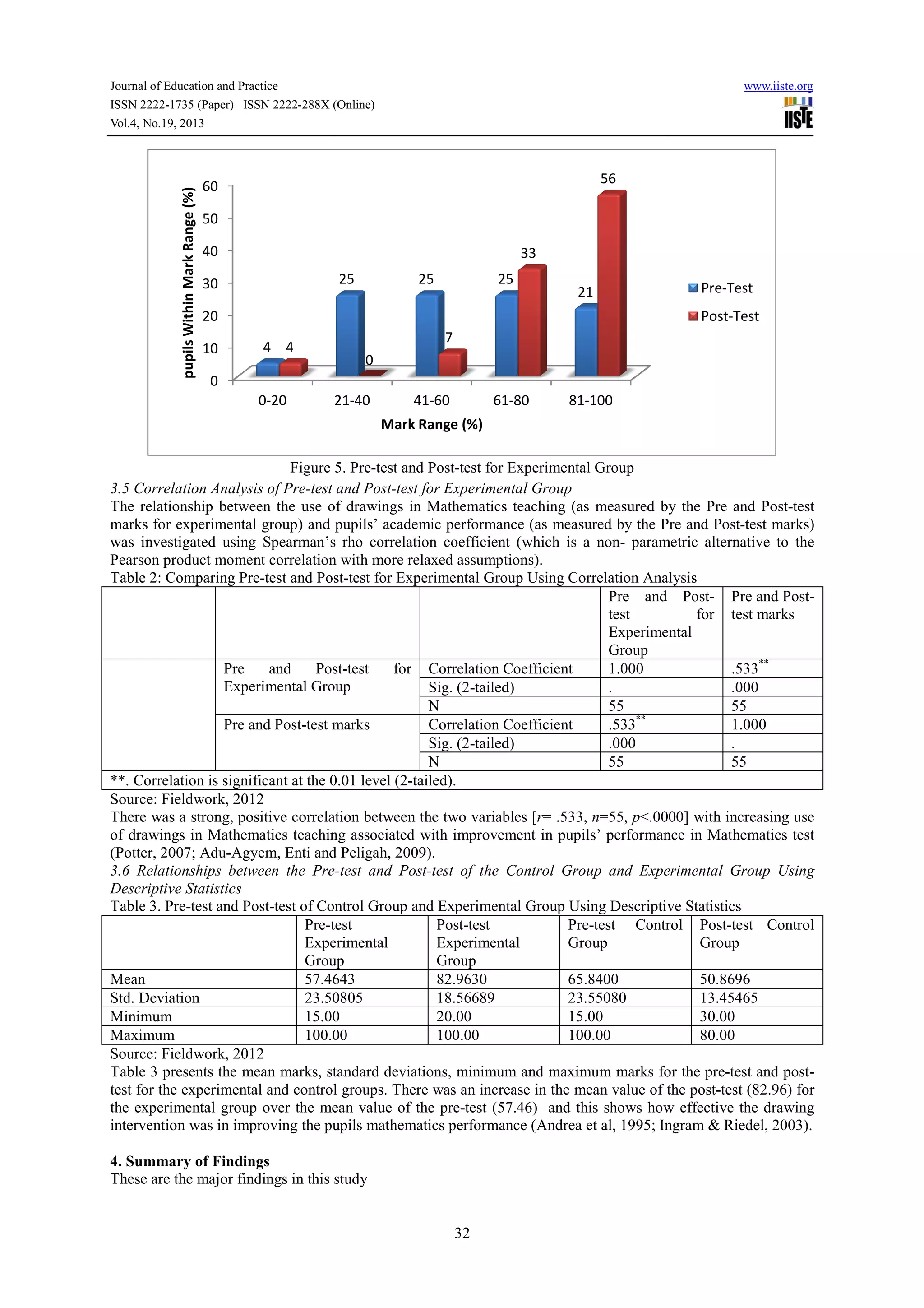 pupils Within Mark Range (%)

Journal of Education and Practice
ISSN 2222-1735 (Paper) ISSN 2222-288X (Online)
288X
Vol.4, No.19, 2013

www.iiste.org

56

60
50
40

33
25

30

25

25

21

20
10

Pre-Test
Post-Test

4 4

7
0

0
0-20

21-40

41-60

61-80

81-100

Mark Range (%)
Figure 5. Pre
Pre-test and Post-test for Experimental Group
3.5 Correlation Analysis of Pre-test and Post
test
Post-test for Experimental Group
The relationship between the use of drawings in Mathematics teaching (as measured by the Pre and Post
Post-test
marks for experimental group) and pupils’ academic performance (as measured by the Pre and Post
Post-test marks)
was investigated using Spearman’s rho c
correlation coefficient (which is a non- parametric alternative to the
Pearson product moment correlation with more relaxed assumptions).
Table 2: Comparing Pre-test and Post test for Experimental Group Using Correlation Analysis
test
Post-test
Pre and Post Pre and PostPosttest
for test marks
Experimental
xperimental
Group
Pre
and
Post-test
Post
for Correlation Coefficient
1.000
.533**
Experimental Group
Sig. (2-tailed)
.
.000
N
55
55
Pre and Post-test marks
test
Correlation Coefficient
.533**
1.000
Sig. (2-tailed)
.000
.
N
55
55
**. Correlation is significant at the 0.01 level (2
(2-tailed).
Source: Fieldwork, 2012
There was a strong, positive correlation between the two variables [ .533, n=55, p<.0000] with increasing use
[r=
<.0000]
of drawings in Mathematics teaching associated with improvement in pupils’ performance in Mathematics test
improvement
(Potter, 2007; Adu-Agyem, Enti and Peligah, 2009).
Agyem,
3.6 Relationships between the Pre
Pre-test and Post-test of the Control Group and Experimental Group Using
test
Descriptive Statistics
test
Table 3. Pre-test and Post-test of Control Group and Experimental Group Using Descriptive Statistics
Pre-test
test
Post-test
Pre-test Control Post-test Control
test
Experimental
Experimental
Group
Group
Group
Group
Mean
57.4643
82.9630
65.8400
50.8696
Std. Deviation
23.50805
18.56689
23.55080
13.45465
Minimum
15.00
20.00
15.00
30.00
Maximum
100.00
100.00
100.00
80.00
Source: Fieldwork, 2012
Table 3 presents the mean marks, standard deviations, minimum and maximum marks for the pre
pre-test and posttest for the experimental and control groups. There was an increase in the mean value of the post
groups.
post-test (82.96) for
the experimental group over the mean value of the pre test (57.46) and this shows how effective the drawing
pre-test
intervention was in improving the pupils mathematics performance (Andrea et al, 1995; Ingram & Riedel, 2003).
4. Summary of Findings
These are the major findings in this study

32

 