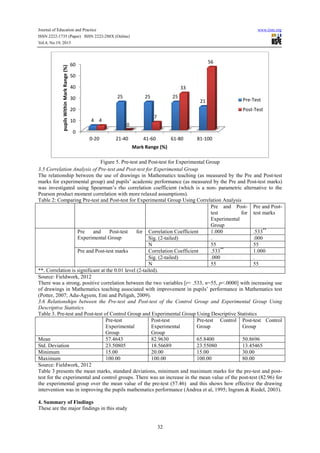 pupils Within Mark Range (%)

Journal of Education and Practice
ISSN 2222-1735 (Paper) ISSN 2222-288X (Online)
288X
Vol.4, No.19, 2013

www.iiste.org

56

60
50
40

33
25

30

25

25

21

20
10

Pre-Test
Post-Test

4 4

7
0

0
0-20

21-40

41-60

61-80

81-100

Mark Range (%)
Figure 5. Pre
Pre-test and Post-test for Experimental Group
3.5 Correlation Analysis of Pre-test and Post
test
Post-test for Experimental Group
The relationship between the use of drawings in Mathematics teaching (as measured by the Pre and Post
Post-test
marks for experimental group) and pupils’ academic performance (as measured by the Pre and Post
Post-test marks)
was investigated using Spearman’s rho c
correlation coefficient (which is a non- parametric alternative to the
Pearson product moment correlation with more relaxed assumptions).
Table 2: Comparing Pre-test and Post test for Experimental Group Using Correlation Analysis
test
Post-test
Pre and Post Pre and PostPosttest
for test marks
Experimental
xperimental
Group
Pre
and
Post-test
Post
for Correlation Coefficient
1.000
.533**
Experimental Group
Sig. (2-tailed)
.
.000
N
55
55
Pre and Post-test marks
test
Correlation Coefficient
.533**
1.000
Sig. (2-tailed)
.000
.
N
55
55
**. Correlation is significant at the 0.01 level (2
(2-tailed).
Source: Fieldwork, 2012
There was a strong, positive correlation between the two variables [ .533, n=55, p<.0000] with increasing use
[r=
<.0000]
of drawings in Mathematics teaching associated with improvement in pupils’ performance in Mathematics test
improvement
(Potter, 2007; Adu-Agyem, Enti and Peligah, 2009).
Agyem,
3.6 Relationships between the Pre
Pre-test and Post-test of the Control Group and Experimental Group Using
test
Descriptive Statistics
test
Table 3. Pre-test and Post-test of Control Group and Experimental Group Using Descriptive Statistics
Pre-test
test
Post-test
Pre-test Control Post-test Control
test
Experimental
Experimental
Group
Group
Group
Group
Mean
57.4643
82.9630
65.8400
50.8696
Std. Deviation
23.50805
18.56689
23.55080
13.45465
Minimum
15.00
20.00
15.00
30.00
Maximum
100.00
100.00
100.00
80.00
Source: Fieldwork, 2012
Table 3 presents the mean marks, standard deviations, minimum and maximum marks for the pre
pre-test and posttest for the experimental and control groups. There was an increase in the mean value of the post
groups.
post-test (82.96) for
the experimental group over the mean value of the pre test (57.46) and this shows how effective the drawing
pre-test
intervention was in improving the pupils mathematics performance (Andrea et al, 1995; Ingram & Riedel, 2003).
4. Summary of Findings
These are the major findings in this study

32

 