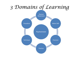3 Domains of Learning
                  Physical
                 Movement



    Procedure                 Motor Skill




                Psychomotor



    Technique                 Precision




                  Practice
 