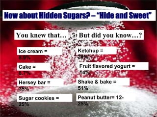 But did you know…?You knew that…
Ice cream =
8.9%
Cake =
8.7%
Fruit flavored yogurt =
14%
Hersey bar =
35%
Shake & bake =
51%
Sugar cookies =
25%
Peanut butter= 12-
25%
Ketchup =
29%
Now about Hidden Sugars? – “Hide and Sweet”
 