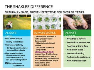 THE SHAKLEE DIFFERENCE
NATURALLY SAFE, PROVEN EFFECTIVE FOR OVER 57 YEARS
ALWAYS WORKS
• No artificial flavors
• No artificial sweeteners
• No dyes or trans fats
• No hidden fillers
• No animal testing
• No banned substances
• No Chlorine Bleach
ALWAYS
GREEN
• Over 80,000 annual
quality control tests
• Guaranteed potency—
third party verification of
botanical ingredients
• Guaranteed purity—
350 contaminant tests
conducted on EACH
new botanical ingredient
100% Satisfaction
Guaranteed
ALWAYS
SAFE • $300 million invested in
testing research and
development
• 100 published clinical
studies
• 75 Shaklee scientists
• 60+ patents
•2007Landmark Study
showed that Shaklee long-
term supplements users
have markedly better health
than those who took only a
multivitamin or no
supplement at all.
 