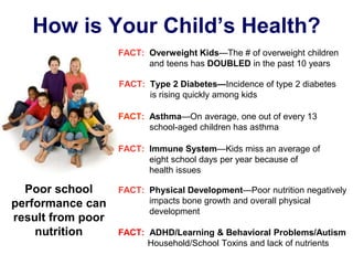 FACT: Asthma—On average, one out of every 13
school-aged children has asthma
FACT: Type 2 Diabetes—Incidence of type 2 diabetes
is rising quickly among kids
FACT: Overweight Kids—The # of overweight children
and teens has DOUBLED in the past 10 years
FACT: Immune System—Kids miss an average of
eight school days per year because of
health issues
FACT: Physical Development—Poor nutrition negatively
impacts bone growth and overall physical
development
FACT: ADHD/Learning & Behavioral Problems/Autism
Household/School Toxins and lack of nutrients
Poor school
performance can
result from poor
nutrition
How is Your Child’s Health?
 