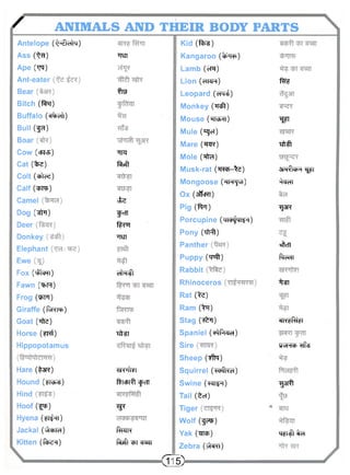s ANIMALS AND THEIR BODY PARTS 
Antelope (^<h1m) 
Ass (^a) Titn 
Ape (Tyq) 
Ant-eater 
Bear frs 
Bitch (for) 
Buffalo («iWt) 
Bull (fa) 
Boar 
Cow (<pj£) ^TRJ 
Cat (fcE) fipff 
Colt (cbW) 
Calf ( w ) 
Camel vfe 
Dog (^ft) f rn 
Deer •f^HJ] 
Donkey ^mr 
Elephant 
Ewe 
Fox (^TERT) dlni) 
Fawn (tJjR) 
Frog ( M l) 
Giraffe (fircro) 
Goat (Tfts) 
Horse (^rtf) xfrsi 
Hippopotamus 
Hare (%3R) •is! >i h VI 
Hound (Fra^s) Rlcbl^ <frTT 
Hind 
Hoof (^p) w 
Hyena (^isHi) 
Jackal (^pm) R-WK 
Kitten ( f t ^ ) fapfl cfcl cj-cc|| 
Kid (firs) 
Kangaroo (^rs) 
Lamb (efa) 
Lion (eTT*H) 
Leopard (ett^) 
Monkey ("R^t) 
Mouse (Trravfr) 
Mule (^zjci) 
Mare (*T*rc) 
Mole ("tfra) 
Musk-rat ( i w - ^ ) 
Mongoose ( H H ' J « I) 
Ox (affcRi) 
Pig ( f i r) 
Porcupine (mo^Mi^n) 
Pony (tfnft) 
Panther 
Puppy (^off) 
Rabbit 
Rhinoceros 
Rat fte) 
Ram (^T) 
Stag (I^T) 
Spaniel (^Pi^d) 
Sire 
Sheep (Vffq) 
Squirrel (^rihci) 
Swine (w^t) 
Tail (tor) 
Tiger 
Wolf (f?P) 
Yak (^ra) 
Zebra (TifcRT) 
<S5>— 
•Rii 
W 
^ r f i 
smfraR^r 
^cjefl 
1J3R 
^flcTI 
ftc^TT 
^iTSl 
wi^fWi 
MvHHch ^Ffte 
•garfr 
w r i t e r 
 