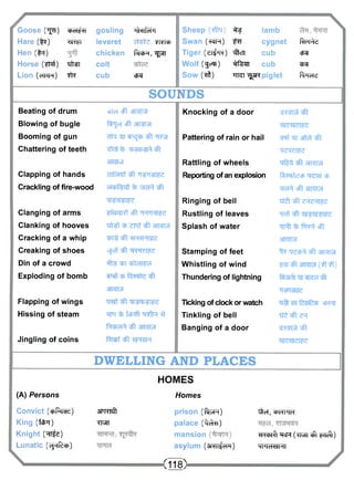 Goose (TJH) chd^H 
Hare (%?) 1 
Hen (pi) 
Horse (?Rf) ^Wt 
Lion (eTRH) ^R 
gosling ^fRrfchr 
leveret mra? 
chicken faefR.^gpn 
COlt 
cub epg 
Sheep ^ lamb 
Swan (WR) cygnet R-ni-k 
Tiger (drfrR) ^tcTi cub cfR 
Wolf (fe^) irfom cub ^ 
Sow ( # ) tttct^stcpiglet foTete 
SOUNDS 
Beating of drum cJlol eft <H|c||j) 
Blowing of bugle fojcf eft 3)|c||vH 
Booming of gun dlM m d-ejeb eft JKvH 
Chattering of teeth ^TRTt % eMcfcs!^ eft 
STRIuT 
Clapping of hands eUfcH'Ul eft M^'Ml^d 
Crackling of fire-wood debtee ^ eft 
Clanging of arms ffaniRt eft WRT?5 
Clanking of hooves kfl^ cb dlMl eft ^NN 
Cracking of a whip efc!-S eft yn^ilfc; 
Creaking of shoes vjjril eft tKH*l?ic: 
Din of a crowd ehl eftdl^cH 
Exploding of bomb dHl eb ft^ci eft 
Flapping of wings TR3t eft l|»s!l|>.!!|*ci 
Hissing of steam THT % lefRtf "treTR ^r 
Plehd^ eft atlcll.vH 
Jingling of coins Rlsbf eft ^-KsH 
Knocking of a door 
Pattering of rain or hail 
Rattling of wheels 
Reporting of an explosion 
Ringing of bell 
Rustling of leaves 
Splash of water 
Stamping of feet 
Whistling of wind 
Thundering of lightning 
Ticking of clock or watch 
Tinkling of bell 
Banging of a door 
^cjijil ft 
MdMril^e 
itf^ ft 3ncTTMT 
RlW^cleb cp 
eft STRTTyf 
eft dHdHl^d 
eft 
"q^cp^ ancriMf 
RVJ)<MI "qi efReT ^t 
wrsr^s 
efi? (^chfScb cP^I 
^ ^ f t ^ 
cJVcJI.^ ift 
DWELLING AND PLACES 
(A) Persons 
Convict (cpPcick;) 
King (lefTr) 
Knight ( ^ s ) 
Lunatic (efffep) 
3PRTSJt 
TTTHT 
HOMES 
Homes 
prison (fiJjiR) 
palace (^Ri) 
mansion 
asylum (sRrrfcm) 
^Tcl, cPRFTR 
TRcPlft ^cH (Yrai eft fct^l) 
MMIeKslHI 
<118> 
 