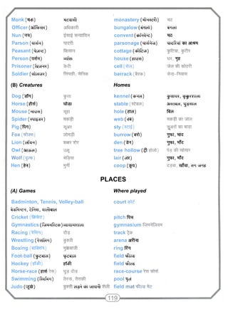 Monk ("Rep) 
Officer (affftRR) 
Nun (^R) 
Parson (RRfa) 
Peasant (^FS) 
Person (R^T) 
Prisoner (tPTiFR) 
Soldier (^ICTSR) 
(B) Creatures 
Dog (^!R) 
Horse (#tf) 
Mouse (TTT^H) 
Spider (w^s?) 
Pig (ftr) 
FOX(VTCRT) 
Lion (eff?R) 
Owl (3R3Td) 
Wolf(fdP) 
Hen (%R) 
RdclKfl 
^TfrR 
•sfngr 
(A) Games 
Badminton, Tennis, Volley-ball 
^•dfandH, tf^RT, "EIT^cfra 
Cricket 
Gymnastics (RH*HR<icb)djiiiiHi*M<Hi 
Racing (^FI) 
Wrestling (•fcafePT) 
Boxing («iif^i-iR) 
Foot-ball (^ddid) 
Hockey (?Tc£[) 
Horse-race (IRJ 
Swimming (R^IPHR) 
Judo (TSJ^T) 
monastery (4H*d?l) 
bungalow (ehrat) 
convent (wNto) 
parsonage (MK^VJI) 
cottage (W^R) 
house (^re^r) 
c e l l a r ) 
barrack 
Homes 
kennel (ctRd) 
stable 
hole (ltd) 
web (era) 
s t y ( ^ ) 
burrow (^r) 
den ("&R) 
tree hollow (^1 
lair (eR) 
coop(^q) 
PLACES 
H?de)ld 
•ffeft 
eT^r vHIMI^ 
Where played 
c o u r t s 
pitch ft^i 
gymnasium 
track 
arena arfFn 
ring #R 
field R?fds 
field RStes 
race-course 
pool TJeT 
field mati^W^s 
cTRdT 
" R3 
MMRai)' WT SRSTR 
"J? 
^rfTER, c j j ^ l l d l 
3R?TRd, y^^ld 
t^fd 
" J R R , "RTC 
•ypi, Tffe 
•jrr, "RT? 
^^gt^T, cFT WT? 
 