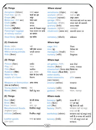 A (B) Things 
Aeroplane ( ^ c R ) 
Fruit tree 
Grape (Tfa) 
Motor-car w?) 
Cloth (cfcffai) 
Grain (ifa) 
Curios (^jfoito) 
Passenger luggage 
at railway station 
Dead Body (^s^rffl) 
(C) Creatures 
Birds 
Birds and animals 
Wild or strong animals 
Kids (fossr) 
(D) Things 
Picture ( F T I R) 
Play 
Film ('frcq) 
Rubbish (7ftf?r) 
Water for the 
supply of a town 
WITH 
Wf cjST 
3PJ? 
"Rt^ cPR 
cCTfl 
3Rra 
^PdT eft ftem -ER^ 
^cfet TR ^ t 
tPT TTRR 
TR 7T?R 
Tiafl ^an XHRCR 
XiR^IXHRcR 
cRi?R 
rMRlol 
"?T!R fcltj TTF?! 
f^RRTJl 
Weapons or Ammunition 3R5I-7R3 
( ^R "5T Q^PlSMH) 
Young plants(?rn ^areri) 
Wares (t^n) 
(E) Things 
Beer («Starc) 
Brick (f?ra>) 
Flour 
Manufactured Goods 
Articles (3TTfep^f) 
Leather goods 
ftifft ^ j ^ r ra 
xjft ^ft mra 
•^RffcrRT ^Rcjtj 
PmfRld cR^j 
cPT WTR 
Where stored 
aerodrome (^f^R) 
orchard 
vineyard (cii^Ani) 
garage 
wardrobe 
granary ("ifaft) 
museum 
cloakroom (cfdtcp^R) 
 
3ffl 
WT 
3PJ? vJSJR 
•ile^n-s} ctR^f ^Pl ^SJR 
^PTt "Eft 3teRTfl 
3RM *P5R 
3RR^t "7TRR "ER 
cemetery (•ftfad^) ^ftlR^R 
Where kept 
cage ftfercT 
zoo (v^) RlRWI -er 
menagerie (SMVHR) 
nursery (^Rfft) Ri^iidi 
Where kept 
art gallery ^PdT^tef 
theatre ( t a r ^ ) wra, ^midi 
cinema-hall ("fcFtar i?Td) ftFmT IR 
filth depot ("PfrceilM) 
water-works, 
water-reservoirs ^diyw 
(cJTS^ ^jRCTR) 
arsenal (31k4h<h) 
nursery (^^ffT) 
godown 
Where made 
brewery (^Jfff) 
kiln (fo^T) 
mill ("PTCT) 
factory 
workshop (CI&SMN) 
tannery (t^rfr) 
 
TOPTR 
tffyyiidi 
TRra ^ft 
CPT ^ 
^ r f ^ ^ f t ^ f t 
t 
ct>K<s)Ml uTFf^ cR^tj cRT^ 
xm^l | cl TRTIR ^ft XiTT^ | 
^ft cR^ cRT^f cpT 
cbK<slHI 
< f 2 0 > 
 