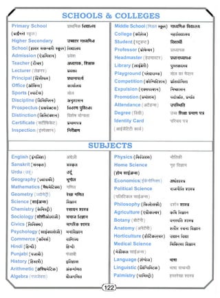 X SCHOOLS & COLLEGES  
Primary School 
fcraTeRJ 
Middle School ^d) TT]t3jftcP Rlilldil 
(MI^H^I 
College (cft^) H^ifct^llcHil 
Higher Secondary 
XTEERR TTiarftcP 
Student ( ) "Prensfl 
School (iTJR Tfcfr^sfl f^el) 
"fcreiTera 
Professor (TfrtRR) 
Admission (Q-dftsu) 
Headmaster TOHTEZJNcP 
Teacher (-£RR) 
3MM, fllSRP 
Library ( d i ^ ) ^-dchlcHiJ 
Lecturer 
Tnran 
Playground (T^rrm^) 
Principal (fMPra) 
TJ£IMMl4 
Competition (c£)Pm[^h) UlrliflPldl 
Office (affftRT) 
cblilicHiJ 
Expulsion (^cKHMcyn) P)M>KHH 
Sports ( w ^ ) 
Promotion (mt?R) Discipline (RSRHRHH) 
Mcflsllci, M'lfcl 
3FJ?TRR 
Prospectus (TRttra^) 
•fctcRUJ J^Rdcbl 
Attendance "^TRarflf 
Distinction (teRticren) 
Degree f§T«TT TFfM ^ 
Certificate 
UHIUIMtI 
Identity Card 
Inspection 
•Rrftsm 
SUBJECTS 
English (sj'ifayi) 
Sanskrit (7r<ft) "*r<Jk! 
Urdu ,3$ 
Geography (xsrRnft) ^j^tTd 
Mathematics (%rirfoRr) 
Geometry ^st Tiftra 
Science (Tn^JTRi) ftsTH 
Chemistry (ipfrf^) w h ?tr5j 
Sociology (^Mrsfteft^l) wra -fcnrn 
Civics (-Rrftcra) hmiR* ?iR5i 
Psychology ( a i ^ u M I ) HHlfosiH 
Commerce (cpTjr}) ciiftii^ 
Hindi ( t ^ t ) fMt 
Punjabi ( w r f t) 
History (Hreft) ^iro 
Arithmetic (arftajirfecp) ahfnrtrto 
Algebra ftiffqfara 
Physics (%fvTcRi) 
Home Science 
(ifa TnlarRf) 
Economics(^Ffrf^fcRi) 
Political Science 
Philosophy (t^twft) 
Agriculture (TJISW^R) 
Botany 
Anatomy 
Horticulture (^lf5ch<H^>i) 
Medical Science 
(^r^Pef 
Language (ONR) 
Linguistic (faPciR-dcb) 
Palmistry (^nft^t) 
3Taf97R5I 
Ti^nfrfc? 7TR5I 
YTR^ 
cpfttcfsTH 
cH-wfa TTR^ 
?I?R "fasTH 
vrerH tcfen 
RlRbcUl ftlTH 
"HT^TT 
< t 2 2 > 
 