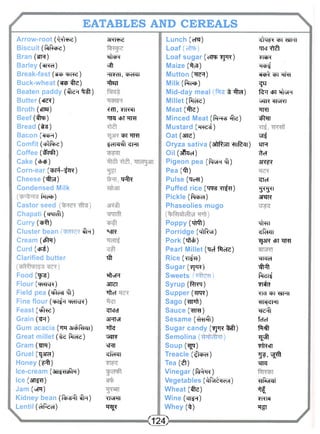 EATABLES AND CEREALS 
Arrow-root (^1*id) 4RI*>d 
Biscuit (RlR^d) 
Bran (ith) •clW* 
Barley («TRet) vtf 
Break-fast (d<b 4>i*d) HISMI, chelc|| 
Buck-wheat ( t o itd) iffajl 
Beaten paddy (itd^ i i t ) 
Butter (*[d?) 
Broth (snar) >t>m, yilydi 
Beef ( i t o) TRJ cf>T "TRJ 
Bread (#g) 
Bacon («|cjr) WT TRT 
Comfit O^fes) $H!Alit ciHI 
Coffee (#rq?t) 
Cake (ct>cp) 
Corn-ear (^Pii-'fjR) 
Cheese ( i t o) p iR 
Condensed Milk 
(He«t>) 
Castor seed 
Chapati (^mit) 
Curry (wft) 
Cluster bean iR) TcfR 
Cream (t£fa) 
Curd (<?r£) 
Clarified butter i t 
Food (TJTg) i t uH 
Flour (4xHlv3>0 OTdT 
Field pea ( i f e i t ) iteT 
Fine flour (wi^t i h i ^ ) 
Feast (ift^d) "^Tcfcl 
Grain (tFt) 3RTvH 
Gum acacia (tth 3t^%?ji) i te 
Great millet ( i d field) TSJR 
Gram (um) ^tFTT 
Gruel (Tjsra) <=; (OHAJ I 
Honey ( f i t) 
Ice-cream (3TT^ra?ta) 
Ice (3rr^fr) 
Jam (vta) 
Kidney bean (ffcsit i R ) x!MHI 
Lentil ( ^ d e f) TRJ? 
Lunch (era) ^roi? w t ^ f t t 
Loaf(efa>) xnci^ 
Loaf sugar (eTtw?jfR) ytir 
Maize (i>3) TO^ 
Mutton (^hr) to^^i^ 
Milk (ftcsp) ^sj 
Mid-day meal ^ i t d ) f^TcmifcH 
Millet (lietd) "utfR «TFJRT 
Meat ( i t d ) TTRI 
Minced Meat (fiF*gitd) ^tar 
Mustard (TT^i) 
Oat (srld) ^ 
Oryza sativa (sfrfen -hifedi) sth Oil (3folel) ^cl 
Pigeon pea ( f i ^H i t ) SRIR 
Pea ( i t) 
Pulse (Pe*l) ^Tel 
Puffed rice ( w t t ^ t ) "grg^r 
Pickle (tec*) araR 
Phaseolies mugo 
Poppy ( i r f t ) TfTRT 
Porridge ( i t f ^ r ) ^Rn 
Pork (itcfj) ^J3RcFTTTR[ 
Pearl Millet (Pef tield) 
Rice ( ^ e ) ^Tcid 
Sugar (T^R) itit 
Sweets ft^ 
Syrup (ftrcq) ^t^ 
Supper ( W ) TRT "QFTI 
Sago ( w i t ) *Hi«j«{Hi 
Sauce ( w ) rretft 
Sesame ("^Riit) 1cTcT 
Sugar candy ("9Jtr ^ 1 ) liit 
Semolina ^ 
Soup (^35) ?tR«n 
Treacle ( ^ e f ) "J?,^ 
Tea (3t) w 
Vinegar ( f t ^ R) 
Vegetables (iftr£*reyi) Trfferai 
Wheat (itd) if 
Wine cjT^f) trtc 
Whey (i) ttit 
< f 2 4 > 
 