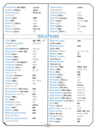 Sun-stroke (TR-^<J>) 
Scabies (^Mtvi) 
Stomach-ache 
Stone ( ^ R ) 
Sore ("#?) 
Swelling (>&|RHR) 
Sweat 
Typhus (^T^R) 
Tumour (e^R) 
c^oRRT 
^vHc^l 
Ae ^ 
•qarff 
R#RT 
"spran^R 
Tuberculosis 
Tracoma ( ) 
Tonsil (eiR-iet) 
Typhoid ( e r ^ n ^) 
Ulcer (3T?*R) 
Urine 
Vomit (^fifte) 
Wound (^g) 
Yawning (#fRR) 
d^lftcb 
^MtgRi 
WT5T 
"EJvRT 
RELATIONS 
Aunt (3TF5) 
Adopted daughter 
Adopted-son (x^^ifes'm) 
Bride-groom (WT^-TJR) 
Bride (sfT^g) 
Brother (w^?) 
Client (cMisjrf) 
Concubine ( c h u ^ ^ H) 
Customer (cM-ei-R) 
Daughter (^te?) 
Daughter-in-law 
Disciple ( f e w r a) 
Father (TPRY) 
Friend (ft^) 
Father-in-law 
Grand-father (TTfe-WR?) 
Grand-mother (TTrg-TR?) 
Grand-son 
Guest (%e) 
Heir (&JR) 
Husband 
Landlord 
Lover (H^R) 
Mamma (^trt) 
Maternal grand-father 
Maternal grand-mother 
•gsn, ^Ml, 
tft 
M i 
ffcn 
^RT 
^RTI 
vPfkR 
Mt 
3FRT 
RR7 
"RTfl 
 
Maternal uncle 
(*)e4o1 ofcP^l) 
Maternal aunt 
( ^ f cT 3TT5) 
Mistress 
Mother ("R^) 
Mother's sister 
("R^rf ftree?) 
Mother-in-law 
(T^-IR-cft) 
Nephew ( ^ p jj 
Niece (^ra) 
Own (atR) Patient (Me) 
Pupil (^ftef) 
Preceptor ( t M ^ ) 
Pleader (^frsr) 
Relative (fojfeg) 
Step-son (^r-tr) 
Step-father ( ^ q - R ^ ) 
Step-mother (~>£q - r ^ ) 
Step-brother (-^q-fRR) 
Step-sister ( ^ - f t R e *) 
Step-daughter ( ^ q ^re?) 
Son (tr) 
Sister (ftrcsr?) 
Son-in-law 
Sister-in-law 
(•Rrfe^-^T-cTi) 
Teacher 
Uncle (atcPei) 
Wife (cfTfTj>) 
"RRT 
"RTRt 
•R? 
•m 
R^rti, Rrar 
TRT 
YfTf 
"f^RR 
•clFR 
MT 
Weft, RP?I, "RR, 
irrar 
Reft 
<130) 
y 
 