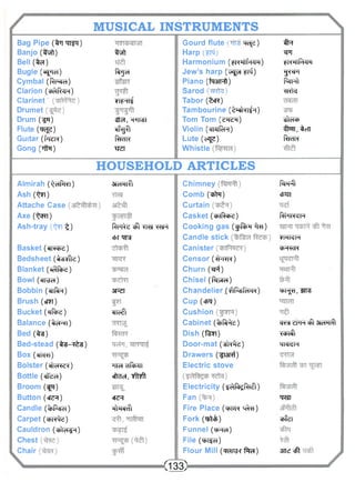 MUSICAL INSTRUMENTS 
Bag Pipe ( tq w O 
Banjo (t^fi) tfcfi 
Bell ( t d) 
Bugle (ejjttcT) R'Jd 
Cymbal (Rhhh) 
Clarion (c^Rah) 
Clarinet' yijHI^ 
Drumet 
Drum (^q) did, H'll-sSI 
Flute ( q ^ ) elT-y^l 
Guitar (fq^R) RMK 
Gong (Tffq) WT 
Gourd flute qcp) fR 
Harp ^Fi 
Harmonium (itRqtfroq) wrtft^q 
Jew's harp (-^5TfTtf) ^ft 
Piano ("fqarpfT) f^Fft 
Sarod TRte 
Tabor (teR) 
Tambourine ( t ^ f R i ^) 
Tom Tom (^rq^q) ^tcnp 
Violin (cfRf^R) ^Twt, "ifcTT 
Lute (ejp) "Rrtr 
Whistle 
HOUSEHOLD ARTICLES 
Almirah (QdffcKi) 
Ash ("^97) 
Attache Case 
Axe (^RT) 
Ash-tray t) 
Basket (<ji>kb<±) 
Bedsheet (irsVik) 
Blanket (^ffr?) 
Bowl (erre^) 
Bobbin (cnftR) 
Brush (sRT) 
Bucket (qfo^) 
Balance (teTRi) 
Bed (*g) 
Bed-stead (irg-^feg) 
B o x (WRRT) 
Bolster (ciid*^) 
Bottle (^fen) 
Broom (^q) 
Button ( c j ^) 
Candle (%fcgci) 
Carpet ( C F R ^ ) 
Cauldron (<ftd^H) 
Chest 
Chair 
s^mrfl 
R-wi^ci eft "TO w l 
cf>T qra 
3R5T 
efTc^l 
^TteJ dRhill 
cfRToT, VlWf 
cTS^T 
Tfrn^i 
Chimney 
Comb (^ftq) 
Curtain 
Casket (cwR<be) 
Cooking gas ( ^ q % r ) 
Candle stick 
Canister 
Censor ("^RR) 
Churn (^rf) 
Chisel (fera) 
Chandelier (W^sfcPR) 
Cup (cpq) 
Cushion 
Cabinet (%f!r^) 
Dish (f%rn) 
Door-mat ( ^ R ^) 
Drawers ( I T S R^ 
Electric stove 
Electricity ( W ^ f M ) 
Fan 
Fire Place ( W R ^ ) 
Fork (iftcfc) 
Funnel (qRd) 
File (tpT^cf) 
Flour Mill (lmm>{ "f^ra) 
ftq^ 
cfTETI 
Ri'lKtJIH 
yiHicjiH 
^TRR 
WFJH, 3TF5 
TOf eft 3idqT$ 
"Rcmfl 
MliJclM 
TOT 
cpfcTT 
3TTcT eft 
(133) 
 