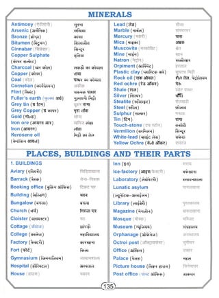 MINERALS 
L e a d (trs) 
M a r b l e ( ^ n ^ d) 
M e r c u r y xfRT 
M i c a ("TT^cpT) 31TO 
M u s c o v i t e 
M i n e O r t ^ t) 
N a t r o n flu^l-islK 
O r p i m e n t ( s n f ^ ) 
P l a s t i c c l a y (MiR-ecj, g^r) 
ROCk Oil (TRP SfRJd) iflcH tlsClfcHil^HI 
R e d o c h r e ( ^ s srfaR) ^Ro 
S h a l e (?Td) 
S i l v e r ( f ^ R ) 
ylrv WRl 
S t e a t i t e ( ^ t e r ^ e) 
S t e e l ( ^ t a ) Iridic! 
S u l p h u r ( w j r ) 
T i n ( f t *) TFTI 
T o u c h - s t o n e c I RM 
V e r m i l i o n ( c r P t s r) RH^ 
W h i t e - l e a d {wtz^s) "M^cJI 
Y e l l o w O c h r e (tefr stfeR) 
A n t i m o n y 
A r s e n i c ( s r t f t e) 
B r o n z e (sfFyT) 
B i t u m e n ( f % T R) 
C i n n a b a r 
C o p p e r S u l p h a te 
( W R I T E S ) 
C h a r c o a l (WR ^ r a ) 
C o p p e r (cftxR) 
C o a l 
C o r n e l i a n (cptifeRH) 
F l i n t (ftxfe) 
F u l l e r ' s e a r t h 3ral) 
G r e y t i n (Tt f s q) 
G r e y C o p p e r (Tt w r ) 
G o l d (TfTeS) 
I r o n o r e ( 3 t r r ^ 3tR) 
I r o n ( 3 n w !) 
K e r o s e n e oil 
(^JRHTH arwcT) 
^TRT 
irfiun 
csrar 
ftraKSta 
•Rr^j? 
cjf^rar 
OT^I 357 ^RTcTT 
cFM 
•qRST? <F( cftiJcil 
WTO TOR 
^eldl^ foft 
YFT1 
^Yf crNT 
eftfl 
CTTFT 
tqfr cPI^f 
PLACES, BUILDINGS AND THEIR PARTS 
1. B U I L D I N GS 
A v i a r y (T^RRT^) 
B a r r a c k ( t r o) 
B o o k i n g o f f i c e ( f f ^ T affftRi) 
B u i l d i n g (f^fc^T) 
B u n g a l o w (CFIHI) 
C h u r c h ( r t f) 
C l o i s t e r ( c f c n w >0 
C o t t a g e ) 
C o l l e g e (CPT^TOT) 
F a c t o r y (%Efeff) 
Fort ( n & i) 
G y m n a s i u m ( t u F R S n m) 
H o s p i t a l (^IR-Mdd) 
H o u s e 
•mq 
TOI 
•fTR^TI ^R 
STfanfl' 
H^lRlsUlelAJ 
cpR^RT 
"f^dT 
SRCRTTcl 
I n n (i*t) 
I c e - f a c t o r y ( a n ^n 
L a b o r a t o r y ( ^ e f l ) 
L u n a t i c a s y l um 
(c^fcrcR-amifcm) 
L i b r a r y ( H T f t f i) 
M a g a z i n e (^i.JftH) 
M o s q u e 
M u s e u m ( ^ f v R m) 
O r p h a n a g e (afrfc^H) 
O c t r o i p o st 
O f f i c e (affftRT) 
P a l a c e (tTeRT) 
P i c t u r e h o u s e ( f t i R ^ n ) 
P o s t o f f i c e 3fff^e) 
Ixji^RT 
YWFRTIdT 
-j-in^Mii 
w 
"STcpER 
jg35) 
 