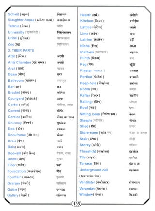 X School ( ^ r ) 
Slaughter-house (Mte^ fra^i) 
Temple (tRcf) 
University 
Urinal (^RHCH) 
Zoo (j*) 
2. THEIR PARTS 
Attic (^fM) 
Ante Chamber (M MR) 
Arch (3rrEf) 
Beam (Mi) 
Bathroom (RiaRR) 
Bar (RR) 
Bracket (tIM) 
Courtyard (RMtrri) 
Corbel (<*>lM) 
Cement (Mfc) 
Cornice (MM) 
Chimney (fMft) 
Door (M) 
Door-frame ("M 
Drain (M) 
Dais (^sum) 
Door-sill ( M 1 M ) 
Dome (Mr) 
Floor (MR) 
Foundation (ifcivUsn) 
Fountain ( w ^ i ) 
Granary (Mff) 
Gutter ("Re?) 
Gallery (Mft) 
1MTCW 
RRR^TRT 
fMIMiera 
sreifr 
Mrfr 
tRR 
WS 
RMRTI 
3TFR 
M fc MR RR ^TTvH 
SJ3RcF?T 
ci^clMI 
Mae 
^Mt 
w 
tM 
Mr 
M^HIcHI 
MTRRT 
X 
Hearth (?af) 
Kitchen (1Mh) 
Lattice (^fM) 
Lime ("Mr) 
Latrine ( ^ M ) 
Niche (fM) 
Platform 
Plinth (fMer) 
Peg (M) 
Plaster ) 
Portico (MllSch)) 
Peep-hole (MM=0 
Room (wr) 
Rafter (%Re?) 
Railing ("M*T) 
Roof ( w ) 
Sitting room (%feR wr) 
Steeple 
Shed (MO 
Store-room (?M 
Stair (Mjr) 
Storey (?Mr) 
Threshold (s^Ms) 
Tile (er?ci) 
Terrace (Mr) 
Underground cell 
(sre^rrMs M ) 
Ventilator (MtcM) 
Verandah (M^sr) 
Window (fM£) 
apMf 
Mrf^R 
M t 
^TT 
eft 
STTcTf 
^cRT 
^ P RcR?R 
cR^Ml 
MRRI 
?I?M 
wr 
tep 
Mtr 
^cftvH 
•QRM 
M ^ f ^ r 
cf^WRT 
Mtr^TR 
RTpfRTf 
Rsl^cft 
< 1 3 6 ) / 
 