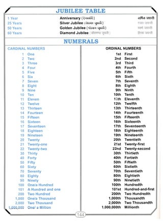 / JUBILEE TABLE  
1 Year Anniversary (^rcffi) clinch wr^l 
25 Years Silver Jubilee vjpicft) 
50 Years Golden Jubilee ( ' iWh vipicft) 
60 Years Diamond Jubilee 
NUMERALS 
CARDINAL NUMBERS ORDINAL NUMBERS 
1 One 1st First 
2 Two 2nd Second 
3 Three 3rd Third 
4 Four 4th Fourth 
5 Five 5th Fifth 
6 Six 6th Sixth 
7 Seven 7th Seventh 
8 Eight 8th Eighth 
9 Nine 9th Ninth 
10 Ten 10th Tenth 
11 Eleven 11th Eleventh 
12 Twelve 12th Twelfth 
13 Thirteen 13th Thirteenth 
14 Fourteen 14th Fourteenth 
15 Fifteen 15th Fifteenth 
16 Sixteen 16th Sixteenth 
17 Seventeen 17th Seventeenth 
18 Eighteen 18th Eighteenth 
19 Nineteen 19th Nineteenth 
20 Twenty 20th Twentieth 
21 Twenty-one 21st Twenty-first 
22 Twenty-two 22nd Twenty-second 
30 Thirty 30th Thirtieth 
40 Forty 40th Fortieth 
50 Fifty 50th Fiftieth 
60 Sixty 60th Sixtieth 
70 Seventy 70th Seventieth 
80 Eighty 80th Eightieth 
90 Ninety 90th Ninetieth 
100 One/a Hundred 100th Hundredth 
101 A Hundred and one 101st Hundred-and-first 
200 Two Hundred 200th Two Hundredth 
1,000 One/a Thousand 1,000th Thousandth 
2,000 Two Thousand 2,000th Two Thousandth 
. 1,000,000 One/ a Million 1,000,000th Millionth  / 
 