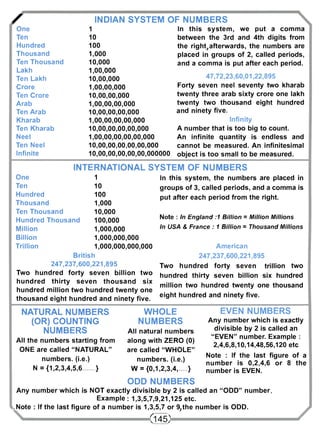 / INDIAN SYSTEM OF NUMBERS 
One 1 In this system, we put a comma 
Ten 10 between the 3rd and 4th digits from 
Hundred 100 the right,afterwards, the numbers are 
Thousand 1,000 placed in groups of 2, called periods, 
Ten Thousand 10,000 and a comma is put after each period. 
Lakh 1,00,000 
Ten Lakh 10,00,000 47,72,23,60,01,22,895 
Crore 1,00,00,000 Forty seven neel seventy two kharab 
Ten Crore 10,00,00,000 twenty three arab sixty crore one lakh 
Arab 1,00,00,00,000 twenty two thousand eight hundred 
Ten Arab 10,00,00,00,000 and ninety five. 
Kharab 1,00,00,00,00,000 Infinity 
Ten Kharab 10,00,00,00,00,000 A number that is too big to count. 
Neel 1,00,00,00,00,00,000 An infinite quantity is endless and 
Ten Neel 10,00,00,00,00,00,000 cannot be measured. An infinitesimal 
Infinite 10,00,00,00,00,00,000000 object is too small to be measured. 
INTERNATIONAL SYSTEM OF NUMBERS 
One 
Ten 
Hundred 
Thousand 
Ten Thousand 
Hundred Thousand 
Million 
Billion 
Trillion 
1 
10 
100 
1,000 
10,000 
100,000 
1,000,000 
1,000,000,000 
1,000,000,000,000 
British 
247,237,600,221,895 
Two hundred forty seven billion two 
hundred thirty seven thousand six 
hundred million two hundred twenty one 
thousand eight hundred and ninety five. 
In this system, the numbers are placed in 
groups of 3, called periods, and a comma is 
put after each period from the right. 
Note : In England :1 Billion = Million Millions 
In USA & France : 1 Billion = Thousand Millions 
American 
247,237,600,221,895 
Two hundred forty seven trillion two 
hundred thirty seven billion six hundred 
million two hundred twenty one thousand 
eight hundred and ninety five. 
NATURAL NUMBERS 
(OR) COUNTING 
NUMBERS 
All the numbers starting from 
ONE are called "NATURAL" 
numbers, (i.e.) 
N = {1,2,3,4,5,6 } 
WHOLE 
NUMBERS 
All natural numbers 
along with ZERO (0) 
are called "WHOLE" 
numbers, (i.e.) 
W = {0,1,2,3,4 } 
EVEN NUMBERS 
Any number which is exactly 
divisible by 2 is called an 
"EVEN" number. Example : 
2,4,6,8,10,14,48,56,120 etc 
Note : If the last figure of a 
number is 0,2,4,6 or 8 the 
number is EVEN. 
ODD NUMBERS 
Any number which is NOT exactly divisible by 2 is called an "ODD" number. 
Example: 1,3,5,7,9,21,125 etc. 
.Note : If the last figure of a number is 1,3,5,7 or 9,the number is ODD. 
<m) 
 