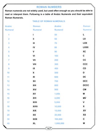 / ROMAN NUMBERS 
Roman numerals are not widely used, but used often enough so you should be able to 
read or interpret them. Following is a table of Arabic Numerals and their equivalent 
Roman Numerals. 
TABLE OF ROMAN NUMERALS. 
Arabic Roman Arabic Roman 
Numeral Numeral Numeral Numeral 
1 I 50 L 
2 II 60 LX 
3 III 70 LXX 
4 IV 80 LXXX 
5 V 90 XC 
6 VI 100 C 
7 VII 200 CC 
8 VIII 300 CCC 
9 IX 400 CD 
10 X 500 D 
11 XI 600 DC 
12 XII 700 DCC 
13 XIII 800 DCCC 
14 XIV 900 CM 
15 XV 1,000 M 
16 XVI 4,000 MV 
17 XVII 5,000 V 
18 XVIII 10,000 X 
19 XIX 15,000 XV 
20 XX 20,000 XX 
30 XXX 100,000 C 
40 XL 1,000,000 M 
 <H!> 
 