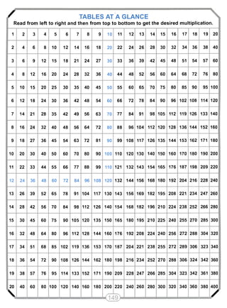 / TABLES AT A GLANCE 
Read from left to right and then from top to bottom to get the desired multiplication. 
1 2 3 4 5 6 7 8 9 10 11 12 13 14 15 16 17 18 19 20 
2 4 6 8 10 12 14 16 18 20 22 24 26 28 30 32 34 36 38 40 
3 6 9 12 15 18 21 24 27 30 33 36 39 42 45 48 51 54 57 60 
4 8 12 16 20 24 28 32 36 40 44 48 52 56 60 64 68 72 76 80 
5 10 15 20 25 30 35 40 45 50 55 60 65 70 75 80 85 90 95 100 
6 12 18 24 30 36 42 48 54 60 66 72 78 84 90 96 102 108 114 120 
7 14 21 28 35 42 49 56 63 70 77 84 91 98 105 112 119 126 133 140 
8 16 24 32 40 48 56 64 72 80 88 96 104 112 120 128 136 144 152 160 
9 18 27 36 45 54 63 72 81 90 99 108 117 126 135 144 153 162 171 180 
10 20 30 40 50 60 70 80 90 100 110 120 130 140 150 160 170 180 190 200 
11 22 33 44 55 66 77 88 99 110 121 132 143 154 165 176 187 198 209 220 
12 24 36 48 60 72 84 96 108 120 132 144 156 168 180 192 204 216 228 240 
13 26 39 52 65 78 91 104 117 130 143 156 169 182 195 208 221 234 247 260 
14 28 42 56 70 84 98 112 126 140 154 168 182 196 210 224 238 252 266 280 
15 30 45 60 75 90 105 120 135 150 165 180 195 210 225 240 255 270 285 300 
16 32 48 64 80 96 112 128 144 160 176 192 208 224 240 256 272 288 304 320 
17 34 51 68 85 102 119 136 153 170 187 204 221 238 255 272 289 306 323 340 
18 36 54 72 90 108 126 144 162 180 198 216 234 252 270 288 306 324 342 360 
19 38 57 76 95 114 133 152 171 190 209 228 247 266 285 304 323 342 361 380 
20 
 
40 60 80 100 120 140 160 180 200 220 240 260 280 300 320 340 360 380 400 7 
 