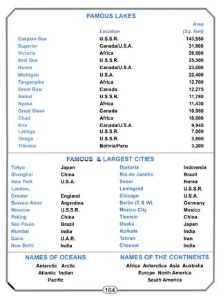 FAMOUS LAKES 
Area 
Location (Sq. feet) 
Caspian Sea U.S.S.R. 143,550 
Superior Canada/U.S.A. 31,800 
Victoria Africa 26,800 
Aral Sea U.S.S.R. 25,300 
Huron Canada/U.S.A. 23,000 
Michigan U.S.A. 22,400 
Tanganyika Africa 12,700 
Great Bear Canada 12,275 
Baikal U.S.S.R. 11,780 
Nyasa Africa 11,430 
Great Slave Canada 10,980 
Chad Africa 10,000 
Erie Canada/U.S.A. 9,940 
Ladoga U.S.S.R. 7,000 
Onega U.S.S.R. 3,800 
Titicaca Bolivia/Peru 3,200 
FAMOUS & LARGEST CITIES 
Tokyo Japan Djakarta Indonesia 
Shanghai China Rio de Janeiro Brazil 
New York U.S.A. Seoul Korea 
London, Leningrad U.S.S.R. 
Greater England Chicago U.S.A. 
Buenos Aires Argentina Berlin (E & W) Germany 
Moscow U.S.S.R. Mexico City Mexico 
Peking China Tientsin China 
Sao Paulo Brazil Osaka Japan 
Mumbai India Kolkata India 
Cairo U.A.R. Tehran Iran 
New Delhi India Chennai India 
X 
NAMES OF OCEANS 
Antarctic Arctic 
Atlantic Indian 
Pacific 
NAMES OF THE CONTINENTS 
Africa Antarctica Asia Australia 
Europe North America 
South America 
< j 6 4 > 
 