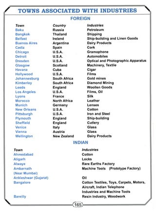 / TOWNS ASSOCIATED WITH INDUSTRIES  
FOREIGN 
Town Country Industries 
Baku Russia Petroleum 
Bangkok Thailand Shipping 
Belfast Ireland Ship-building and Linen Goods 
Buenos Aires Argentina Dairy Products 
Cadiz Spain Cork 
Chicago U.S.A. Gramophone 
Detroit U.S.A. Automobiles 
Dresden U.S.A. Optical and Photographic Apparatus 
Glasgow Scotland Machinery, Textile 
Havana Cuba Cigar 
Hollywood U.S.A. Films 
Johannesburg South Africa Gold mines 
Kimberley South Africa Diamond Mining 
Leeds England Woollen Goods 
Los Angeles U.S.A. Films, Oil 
Lyons France Silk 
Morocco North Africa Leather 
Munich Germany Lenses 
New Orleans U.S.A. Cotton 
Pittsburgh U.S.A. Iron and Steel 
Plymouth England Ship-building 
Sheffield England Cutlery 
Venice Italy Glass 
Vienna Austria Glass 
Wellington New Zealand Dairy Products 
INDIAN 
X 
Town 
Ahmedabad 
Aligarh 
Alwaye 
Ambarnath 
(Near Mumbai) 
Ankleshwar (Gujarat) 
Bangalore 
Bareilly 
Industries 
Cotton 
Locks 
Rare Earths Factory 
Machine Tools (Prototype Factory) 
Oil 
Cotton Textiles, Toys, Carpets, Motors, 
Aircraft, Indian Telephone 
Industries and Machine Tools 
Resin Industry, Woodwork 
< T 6 5 > 
 
