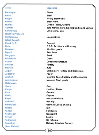 Town 
Batanagar 
Bhilai 
Bhopal 
Bokaro 
Mumbai 
Kolkata 
Chhindwara 
(Madhya Pradesh) 
Chittaranjan 
(West Bengal) 
Churk (U.P.) 
Delhi 
Dhariwal 
Digboi 
Durgapur 
Ferozabad 
Guntur 
Gwalior 
Howrah 
Jaipur 
Jagadhari 
Jalahalli 
Jamshedpur 
(Tatanagar) 
Jharia 
Kanpur 
Katni 
Khetri 
Koyali 
Ludhiana 
Moradabad 
Mysore 
Nangal 
Nepanagar 
Neyveli 
Noonamati 
Perambur 
(Near Madras) 
Industries  
Shoes 
Steel 
Heavy Electricals 
Steel Plant 
Cotton Textile, Cinema 
Jute Manufacture, Electric Bulbs and Lamps 
Lime-stone, Coal 
Locomotives 
Cement 
D.D.T., Textiles and Housing 
Woollen goods 
Petroleum 
Steel 
Glass 
Cotton Manufacture 
Pottery 
Jute 
Embroidery, Pottery and Brassware 
Paper 
Machine Tools Factory and Electronics 
Iron and Steel goods 
Coal 
Leather, Shoes 
Cement 
Copper 
Petro-chemicals 
Hosiery 
Utensils,Calico printing 
Silk 
Fertilizers 
Newsprint 
Lignite 
Oil refining 
Railway Coaches Factory 
<166> 
 