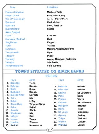 Town 
i 
Industries 
Pinjore (Haryana) Machine Tools 
Pimpri (Pune) Penicillin Factory 
Rana Pratap Sagar Atomic Power Plant 
Raniganj Coal mining 
Rourkela Steel, Fertilizer 
Rupnarainpur Cables 
(West Bengal) 
Sindri Fertilizer 
Singareni (Andhra) Coal 
Singhbhum Copper 
Surat Textiles 
Suratgarh Modern Agricultural Farm 
Tiruchirapalli Cigar 
Titagarh Paper 
Trombay Atomic Reactors, Fertilizers 
Varanasi Silk Textile 
Vishakhapatnam Ship-building 
TOWNS SITUATED ON RIVER BANKS 
FOREIGN 
Town River Town River 
1. Baghdad Tigris 
2. Belgrade Danube 16. Moscow Moskva 
3. Berlin Spree 17. New York Hudson 
4. Budapest Danube 18. Ottawa St. Lawrence 
5. Buenos Aires La Plata 19. Paris Seine 
6. Cairo Nile 20. Prague Vitava 
7. Dublin Liffey 
21. Quebec St. Lawrence 
8. 
9. 
Hang Chow 
Kabul 
Yangtse-Kiang 
Kabul 
22. Rangoon Irrawadi 
10. Karachi Sindh 23. Rome Tiber 
11. Khartoum Nile 24. St. Louis Mississippi 
12. Lahore Ravi 25. Sydney Darling 
13. Lisbon Tag us 26. Tokyo Arakawa 
14. London Thames 27. Vienna Danube 
15. Madrid Menzaneres 28. Warsaw Vistula 
 CT67) / 
 