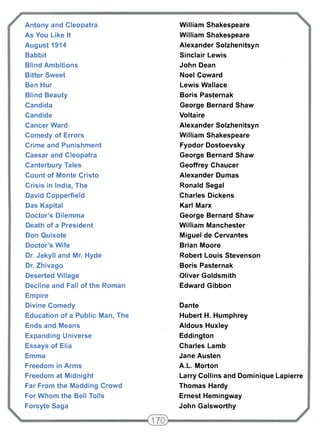 Antony and Cleopatra 
As You Like It 
August 1914 
Babbit 
Blind Ambitions 
Bitter Sweet 
Ben Hur 
Blind Beauty 
Candida 
Candide 
Cancer Ward 
Comedy of Errors 
Crime and Punishment 
Caesar and Cleopatra 
Canterbury Tales 
Count of Monte Cristo 
Crisis in India, The 
David Copperfield 
Das Kapital 
Doctor's Dilemma 
Death of a President 
Don Quixote 
Doctor's Wife 
Dr. Jekyll and Mr. Hyde 
Dr. Zhivago 
Deserted Village 
Decline and Fall of the Roman 
Empire 
Divine Comedy 
Education of a Public Man, The 
Ends and Means 
Expanding Universe 
Essays of Elia 
Emma 
Freedom in Arms 
Freedom at Midnight 
Far From the Madding Crowd 
For Whom the Bell Tolls 
Forsyte Saga 
William Shakespeare 
William Shakespeare 
Alexander Solzhenitsyn 
Sinclair Lewis 
John Dean 
Noel Coward 
Lewis Wallace 
Boris Pasternak 
George Bernard Shaw 
Voltaire 
Alexander Solzhenitsyn 
William Shakespeare 
Fyodor Dostoevsky 
George Bernard Shaw 
Geoffrey Chaucer 
Alexander Dumas 
Ronald Segal 
Charles Dickens 
Karl Marx 
George Bernard Shaw 
William Manchester 
Miguel de Cervantes 
Brian Moore 
Robert Louis Stevenson 
Boris Pasternak 
Oliver Goldsmith 
Edward Gibbon 
Dante 
Hubert H. Humphrey 
Aldous Huxley 
Eddington 
Charles Lamb 
Jane Austen 
A.L. Morton 
Larry Collins and Dominique Lapierre 
Thomas Hardy 
Ernest Hemingway 
John Galsworthy 
 