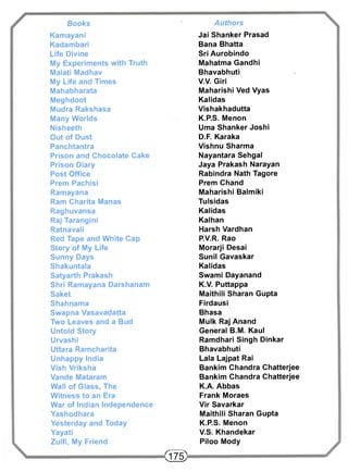 Books 
Kamayani 
Kadambari 
Life Divine 
My Experiments with Truth 
Malati Madhav 
My Life and Times 
Mahabharata 
Meghdoot 
Mudra Rakshasa 
Many Worlds 
Nisheeth 
Out of Dust 
Panchtantra 
Prison and Chocolate Cake 
Prison Diary 
Post Office 
Prem Pachisi 
Ramayana 
Ram Charita Manas 
Raghuvansa 
Raj Tarangini 
Ratnavali 
Red Tape and White Cap 
Story of My Life 
Sunny Days 
Shakuntala 
Satyarth Prakash 
Shri Ramayana Darshanam 
Saket 
Shahnama 
Swapna Vasavadatta 
Two Leaves and a Bud 
Untold Story 
Urvashi 
Uttara Ramcharita 
Unhappy India 
Vish Vriksha 
Vande Mataram 
Wall of Glass, The 
Witness to an Era 
War of Indian Independence 
Yashodhara 
Yesterday and Today 
Yayati 
Zulfi, My Friend 
Authors 
Jai Shanker Prasad 
Bana Bhatta 
Sri Aurobindo 
Mahatma Gandhi 
Bhavabhuti 
V.V. Giri 
Maharishi Ved Vyas 
Kalidas 
Vishakhadutta 
K.P.S. Menon 
Uma Shanker Joshi 
D.F. Karaka 
Vishnu Sharma 
Nayantara Sehgal 
Jaya Prakash Narayan 
Rabindra Nath Tagore 
Prem Chand 
Maharishi Balmiki 
Tulsidas 
Kalidas 
Kalhan 
Harsh Vardhan 
P.V.R. Rao 
Morarji Desai 
Sunil Gavaskar 
Kalidas 
Swami Dayanand 
K.V. Puttappa 
Maithili Sharan Gupta 
Firdausi 
Bhasa 
Mulk Raj Anand 
General B.M. Kaul 
Ramdhari Singh Dinkar 
Bhavabhuti 
Lala Lajpat Rai 
Bankim Chandra Chatterjee 
Bankim Chandra Chatterjee 
K.A. Abbas 
Frank Moraes 
Vir Savarkar 
Maithili Sharan Gupta 
K.P.S. Menon 
V.S. Khandekar 
Piloo Mody 
<jzD 
 