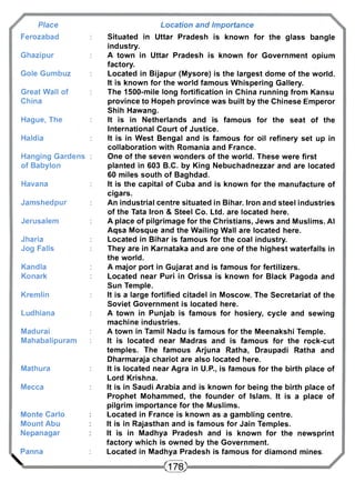 Place 
Ferozabad 
Ghazipur 
Gole Gumbuz 
Great Wall of 
China 
Hague, The 
Haldia 
Hanging Gardens 
of Babylon 
Havana 
Jamshedpur 
Jerusalem 
Jharia 
Jog Falls 
Kandla 
Konark 
Kremlin 
Ludhiana 
Madurai 
Mahabalipuram 
Mathura 
Mecca 
Monte Carlo 
Mount Abu 
Nepanagar 
 Panna 
Location and Importance 
Situated in Uttar Pradesh is known for the glass bangle 
industry. 
A town in Uttar Pradesh is known for Government opium 
factory. 
Located in Bijapur (Mysore) is the largest dome of the world. 
It is known for the world famous Whispering Gallery. 
The 1500-mile long fortification in China running from Kansu 
province to Hopeh province was built by the Chinese Emperor 
Shih Hawang. 
It is in Netherlands and is famous for the seat of the 
International Court of Justice. 
It is in West Bengal and is famous for oil refinery set up in 
collaboration with Romania and France. 
One of the seven wonders of the world. These were first 
planted in 603 B.C. by King Nebuchadnezzar and are located 
60 miles south of Baghdad. 
It is the capital of Cuba and is known for the manufacture of 
cigars. 
An industrial centre situated in Bihar. Iron and steel industries 
of the Tata Iron & Steel Co. Ltd. are located here. 
A place of pilgrimage for the Christians, Jews and Muslims. Al 
Aqsa Mosque and the Wailing Wall are located here. 
Located in Bihar is famous for the coal industry. 
They are in Karnataka and are one of the highest waterfalls in 
the world. 
A major port in Gujarat and is famous for fertilizers. 
Located near Puri in Orissa is known for Black Pagoda and 
Sun Temple. 
It is a large fortified citadel in Moscow. The Secretariat of the 
Soviet Government is located here. 
A town in Punjab is famous for hosiery, cycle and sewing 
machine industries. 
A town in Tamil Nadu is famous for the Meenakshi Temple. 
It is located near Madras and is famous for the rock-cut 
temples. The famous Arjuna Ratha, Draupadi Ratha and 
Dharmaraja chariot are also located here. 
It is located near Agra in U.P., is famous for the birth place of 
Lord Krishna. 
It is in Saudi Arabia and is known for being the birth place of 
Prophet Mohammed, the founder of Islam. It is a place of 
pilgrim importance for the Muslims. 
Located in France is known as a gambling centre. 
It is in Rajasthan and is famous for Jain Temples. 
It is in Madhya Pradesh and is known for the newsprint 
factory which is owned by the Government. 
Located in Madhya Pradesh is famous for diamond mines 
<m> 
 