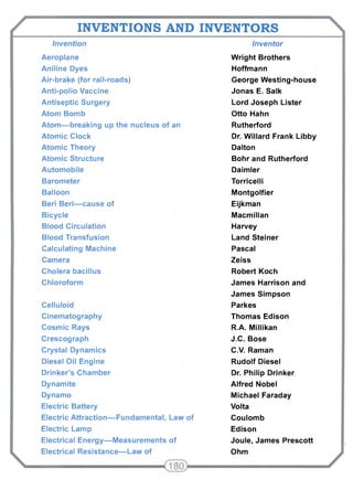 INVENTIONS AND INVENTORS 
Invention 
Aeroplane 
Aniline Dyes 
Air-brake (for rail-roads) 
Anti-polio Vaccine 
Antiseptic Surgery 
Atom Bomb 
Atom—breaking up the nucleus of an 
Atomic Clock 
Atomic Theory 
Atomic Structure 
Automobile 
Barometer 
Balloon 
Beri Beri—cause of 
Bicycle 
Blood Circulation 
Blood Transfusion 
Calculating Machine 
Camera 
Cholera bacillus 
Chloroform 
Celluloid 
Cinematography 
Cosmic Rays 
Crescograph 
Crystal Dynamics 
Diesel Oil Engine 
Drinker's Chamber 
Dynamite 
Dynamo 
Electric Battery 
Electric Attraction—Fundamental, Law of 
Electric Lamp 
Electrical Energy—Measurements of 
Electrical Resistance—Law of 
Inventor 
Wright Brothers 
Hoffmann 
George Westing-house 
Jonas E. Salk 
Lord Joseph Lister 
Otto Hahn 
Rutherford 
Dr. Willard Frank Libby 
Dalton 
Bohr and Rutherford 
Daimler 
Torricelli 
Montgolfier 
Eijkman 
Macmillan 
Harvey 
Land Steiner 
Pascal 
Zeiss 
Robert Koch 
James Harrison and 
James Simpson 
Parkes 
Thomas Edison 
R.A. Millikan 
J.C. Bose 
C.V. Raman 
Rudolf Diesel 
Dr. Philip Drinker 
Alfred Nobel 
Michael Faraday 
Volta 
Coulomb 
Edison 
Joule, James Prescott 
Ohm 
 