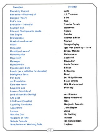 Invention 
Electricity Current 
Electrons—Discovery of 
Electron Theory 
Fick's Law 
Evolution—Theory of 
Fountain Pen 
Film and Photographic goods 
Gas Engine 
Gramophone 
Gravitation—Laws of 
Glider 
Helicopter 
Heredity—Laws of 
Homoeopathy 
Hovercraft 
Hydrogen 
Hydrophobia 
Incandescent Bulb 
Insulin (as a palliative for diabetes) 
Intelligence Tests 
Iron Lung 
Jet Propulsion 
Kala-azar Fever 
Laughing Gas 
Lever—Principle of 
(and of Specific Gravity) 
Life Boat 
Lift (Power Elevator) 
Lightning Conductor 
Logarithms 
Lenses 
Machine Gun 
Magazine of Rifle 
Malaria Parasite 
Manufacture of Washing Soda 
Inventor 
Volta 
J.J. Thomson 
Bohr 
Fick 
Charles Darwin 
Waterman 
Kodak 
Daimler 
Thomas Edison 
Newton 
George Cayley 
Igor Ivan Sikorsky— 1939 
Gregor Mendel 
Hahnemann 
Cockerell 
Cavendish 
Louis Pasteur 
Edison 
F. Banting 
Binet 
Dr. Philip Drinker 
Frank Whittle 
U.N. Brahmachari 
Priestley 
Archimedes 
Henry Greathead 
Otis 
Benjamin Franklin 
John Napier 
Zeiss 
Dr. Gattling 
Mauser 
Dr. Ronald Ross 
Laplanc 
 