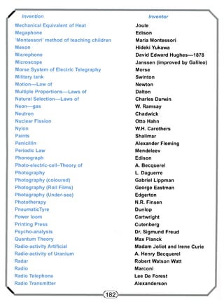 / 
X 
Invention 
Mechanical Equivalent of Heat 
Megaphone 
'Montessori' method of teaching children 
Meson 
Microphone 
Microscope 
Morse System of Electric Telegraphy 
Military tank 
Motion—Law of 
Multiple Proportions—Laws of 
Natural Selection—Laws of 
Neon—gas 
Neutron 
Nuclear Fission 
Nylon 
Paints 
Penicillin 
Periodic Law 
Phonograph 
Photo-electric-cell-Theory of 
Photography 
Photography (coloured) 
Photography (Roll Films) 
Photography (Under-sea) 
Phototherapy 
PneumaticTyre 
Power loom 
Printing Press 
Psycho-analysis 
Quantum Theory 
Radio-activity Artificial 
Radio-activity of Uranium 
Radar 
Radio 
Radio Telephone 
Radio Transmitter 
Inventor 
Joule 
Edison 
Maria Montessori 
Hideki Yukawa 
David Edward Hughes—1878 
Janssen (improved by Galileo) 
Morse 
Swinton 
Newton 
Dalton 
Charles Darwin 
W. Ramsay 
Chadwick 
Otto Hahn 
W.H. Carothers 
Shalimar 
Alexander Fleming 
Mendeleev 
Edison 
A. Becquerel 
L. Daguerre 
Gabriel Lippman 
George Eastman 
Edgerton 
N.R. Finsen 
Dunlop 
Cartwright 
Cutenberg 
Dr. Sigmund Freud 
Max Planck 
Madam Joliot and Irene Curie 
A. Henry Becquerel 
Robert Watson Watt 
Marconi 
Lee De Forest 
Alexanderson 
< 1 8 2 > 
 