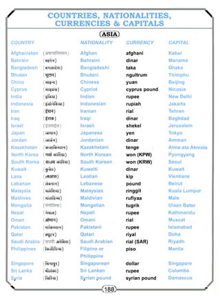 / COCUUNRTRREINECSI, ENSA &T ICOANPAILTIATLIESS ,  
(ASIA) 
COUNTRY NATIONALITY CURRENCY CAPITAL 
Afghanistan Afghan afghani Kabul 
Bahrain ( ^ T ) Bahraini dinar Manama 
Bangladesh («HlcHI<^l) Bangladeshi taka Dhaka 
Bhutan (<3?R) Bhutani ngultrum Thimphu 
China ( ^ H l ) Chinese yuan Beijing 
Cyprus ('MISSJ'H) Cypriot Cyprus pound Nicosia 
India (Ifew) Indian rupee New Delhi 
Indonesia (sj-^RKII) Indonesian rupiah Jakarta 
Iran ( t r R ) Iranian rial Tehran 
Iraq ( t n ^ ) Iraqi dinar Baghdad 
Israel Israeli shekel Jerusalem 
Japan (vHNIH) Japanese yen Tokyo 
Jordan (W^T) Jordanian dinar Amman 
Kazakhstan (cbvHlftvMH) Kazakhstani tenge Alma-ata Akmola 
North Korea (HiaJ chlRill) North Korean won(KPW) Pyongyang 
South Korea (-HIvJSM chlRill) South Korean won (KRW) Seoul 
Kuwait (ffcl) Kuwaiti dinar Kuwait 
Laos (eTTSITft) Laotian kip Vientiane 
Lebanon (^HIH) Lebanese pound Beirut 
Malaysia (Hc^RlAll) Malaysian ringgit Kuala Lumpur 
Maldives (HldftcH) Maldivian rufiyaa Male 
Mongolia Mongolian tugrik Ulaan Bator 
Nepal (AMM) Nepali rupee Kathmandu 
Oman (3?RFT) Omani rial Muscat 
Pakistan (mfcbwiH) Pakistani rupee Islamabad 
Qatar (c^ex) Qatari riyal Doha 
Saudi Arabia VM^RIAII ) Saudi Arabian rial (SAR) Riyadh 
Philippines (fq^FH) Filipino or piso Manila 
Philippine 
Singapore (RHII^) Singaporean dollar Singapore 
Sri Lanka (^hcichi) Sri Lankan rupee Colombo 
Syria (faffcn) Syrian pound Syrian pound Damascus 
> (188) ' 
 