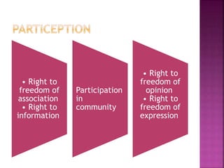 • Right to
freedom of
association
• Right to
information
Participation
in
community
• Right to
freedom of
opinion
• Right to
freedom of
expression
 