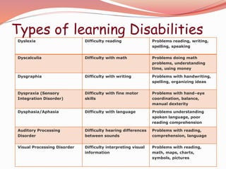 Types of learning Disabilities
Dyslexia Difficulty reading Problems reading, writing,
spelling, speaking
Dyscalculia Difficulty with math Problems doing math
problems, understanding
time, using money
Dysgraphia Difficulty with writing Problems with handwriting,
spelling, organizing ideas
Dyspraxia (Sensory
Integration Disorder)
Difficulty with fine motor
skills
Problems with hand–eye
coordination, balance,
manual dexterity
Dysphasia/Aphasia Difficulty with language Problems understanding
spoken language, poor
reading comprehension
Auditory Processing
Disorder
Difficulty hearing differences
between sounds
Problems with reading,
comprehension, language
Visual Processing Disorder Difficulty interpreting visual
information
Problems with reading,
math, maps, charts,
symbols, pictures
 