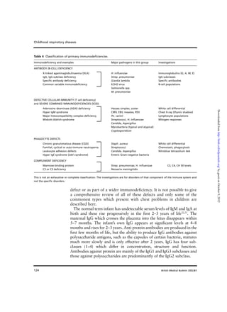 124
defect or as part of a wider immunodeficiency. It is not possible to give
a comprehensive review of all of these defects and only some of the
commonest types which present with chest problems in children are
described here.
The normal term infant has undetectable serum levels of IgM and IgA at
birth and these rise progressively in the first 2–3 years of life32,33
. The
maternal IgG which crosses the placenta into the fetus disappears within
5–7 months. The infant’s own IgG appears at significant levels at 4–8
months and rises for 2–3 years. Anti-protein antibodies are produced in the
first few months of life, but the ability to produce IgG antibodies against
polysaccharide antigens, such as the capsules of certain bacteria, matures
much more slowly and is only effective after 2 years. IgG has four sub-
classes (1–4) which differ in concentration, structure and function.
Antibodies against protein are mainly of the IgG1 and IgG3 subclasses and
those against polysaccharides are predominantly of the IgG2 subclass.
Childhood respiratory diseases
British Medical Bulletin 2002;61
Table 4 Classification of primary immunodeficiencies
Immunodeficiency and examples Major pathogens in this group Investigations
ANTIBODY (B-CELL) DEFICIENCY
X-linked agammaglobulinaemia (XLA) H. influenzae Immunoglobulins (G, A, M, E)
IgA, IgG subclass deficiency Strep. pneumoniae IgG subclasses
Specific antibody deficiency Giardia lamblia Specific antibodies
Common variable immunodeficiency ECHO virus B-cell populations
Salmonella spp.
M. pneumoniae
DEFECTIVE CELLULAR IMMUNITY (T cell deficiency)
and SEVERE COMBINED IMMUNODEFICIENCIES (SCID)
Adenosine deaminase (ADA) deficiency Herpes simplex, zoster White cell differential
Hyper IgM syndrome CMV, EBV, measles, RSV Chest X-ray (thymic shadow)
Major histocompatibility complex deficiency Pn. carinii Lymphocyte populations
Wiskott-Aldrich syndrome Streptococci, H. influenzae Mitogen responses
Candida, Aspergillus
Mycobacteria (typical and atypical)
Cryptosporidium
PHAGOCYTE DEFECTS
Chronic granulomatous disease (CGD) Staph. aureus White cell differential
Familial, cyclical or auto-immune neutropenia Streptococci Chemotaxis, phagocytosis
Leukocyte adhesion defects Candida, Aspergillus Nitroblue tetrazolium test
Hyper IgE syndrome (Job’s syndrome) Enteric Gram-negative bacteria
COMPLEMENT DEFICIENCY
Mannose-binding protein Strep. pneumoniae, H. influenzae C3, C4, CH 50 levels
C3 or C5 deficiency Neisseria meningitidis
This is not an exhaustive or complete classification. The investigations are for disorders of that component of the immune system and
not the specific disorders.
byguestonOctober9,2012http://bmb.oxfordjournals.org/Downloadedfrom
 