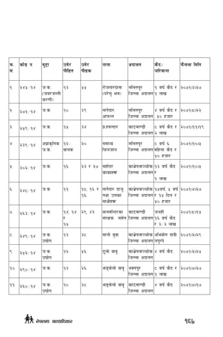 qm=
;+=
sf]8 g=
d'2f pd]/
kLl8t
pd]/
kL8s
Gfftf cbfnt s}b÷
hl/jfgf
km};nf ldlt
!= @$%÷!$ h=s=
-ha/h:tL
s/0fL_
!# %% /f]huf/bftf
-3/]n' >d_
nlntk'/
lhNnf cbfnt
! jif{ s}b /
! nfv
@)&!.#.@&
@= @&!÷!$ h=s= !) #( Gfft]bf/,
cfkmGt
nlntk'/
lhNnf cbfnt
$ aif{ s}b /
%) xhf/
@)&!.*.@@
#= @%(÷!$ h=s= !% #$ k|=xjNbf/ sf7df08f}
lhNnf cbfnt
* aif{ s}b /
@ nfv
@)&!.!!.!(
$= @#(÷!$ ck|fs[lts
h=s=
!@÷
afns
@) ;dfGo
lrghfg
nlntk'/
lhNnf cbfnt
* aif{ ^
dlxgf s}b /
%) xhf/
@)&!.!).%
%= #)@÷!$ h=s= !^ @# / @& ;xf]b/
sfsfx¿
sfe]|knf~rf]]s
lhNnf cbfnt
!# aif{ s}b
/
! nfv
@)&!.!).%
^= @$*÷!$ h=s= !! !*, !^ /
!^
Gfft]bf/ bfh'
tyf p;sf
;fyLx¿
sfe]|knf~rf]]s
lhNnf cbfnt
!%aif{, % aif{
/ !% lbg /
%) xhf/
@)&!.$.@&
&= @^#÷!$ h=s= !$, !$
/
!%
@(, $# afndlGb/sf
;+/Ifs ;d]t
sf7df08f}
lhNnf cbfnt
hgxL
!^ aif{ s}b
/ #÷# nfv
@)&!.*.!%
*= @$(÷!$ h=s=
pBf]u
!# #* ;fgf] a'af sfe]|knf~rf]s
lhNnf cbfnt
cleof]u bfaL
gk'Ug]
@)&!.@.@(
(= @%@÷!$ h=s=
pBf]u=
!@ %^ 7"nf] afa' sfe]|knf~rf]s
lhNnf cbfnt
$ aif{ s}b @)&!.@.@%
!)= @()÷!$ h=s= !# @^ em8s]nf] afa' eStk'/
lhNnf cbfnt
* jif{ s}b /
! nfv
@)&!.&.@&
!!= @^)÷!$ h=s=
pBf]u
!) #* em8s]nf] afa' sf7df08f}
lhNnf cbfnt
$ jif{ s}b @)&!.&.!&
167g]kfndf afnclwsf/
 