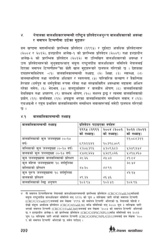 $=	 g]kfnsf afnclwsf/;DaGwL /fli6«o k|ltj]bgcg'¿k afnclwsf/sf] cj:yf
/ ;dfkg l6Kk0fLdf p7]sf d'2fx¿
o; v08df dxf;lGwsf] k|f/lDes k|ltj]bg -!((%_ / b'O{j6f cfjlws k|ltj]bgx¿
-@))$ / @)!@_Ù OR5fwLg cfn]v–! sf] k|f/lDes k|ltj]bg -@))(_ tyf OR5fwLg
cfn]v–@ sf] k|f/lDes k|ltj]bg -@)!@_ df plNnlvt afnclwsf/sf] cj:yf /
pQm k|ltj]bgx¿sf] ;'g'jfOkZrft ;+o'Qm /fi6«;+3Lo afnclwsf/ ;ldltn] g]kfnnfO{
lbPsf ;dfkg l6Kk0fLx¿7
sf s]xL vf; d'2fx¿af/] 5nkmn ul/Psf] 5 . b]xfosf
bkmfx¿dfljz]iftM –-!_ afnaflnsf;DaGwL tYofÍ, -@_ lzIff, -#_ :jf:Yo, -$_
afn;xeflutf tyf gful/s clwsf/ / :jtGqtf, -%_ kfl/jfl/s sNof0f / j}slNks
x]/rfx -wd{k'q jf wd{k'qLsf ¿kdf /x]sf tyf ;+/IfsljxLg cj:Yffdf ;8sdf cfl>t
/x]sf ;d]t_, -^_ e]befj, -&_ afnb'Jo{jxf/ / afnof}g zf]if0f, -*_ afnaflnsfsf]
a]rlavg tyf ckx/0f, -(_ afn>d zf]if0f, -!)_ ;z:q åGå / To;df afnaflnsfsf]
k|of]u, -!!_ afnljjfx, -!@_ ckfËtf ePsf afnaflnsf;Fu ;DalGwt ;jfn, / -!#_
PrcfOeL / P8; k|efljt afnaflnsf;Fu ;DalGwt ;jfnx¿nfO{ ;d]6L 5nkmn ul/Psf]
5 .
$=!	 afnaflnsf;DaGwL tYofÍ
afnaflnsf;DaGwL tYofÍ k|ltj]bg k7fOPsf jif{x¿
!((% -!((!
sf] tYofÍ_
@))$ -@))!
sf] tYofÍ_
@)!@ -@)!!
sf] tYofÍ_
afnaflnsfsf] s'n hg;ªVof -)–!&
jif{_ *,(@#,^@! !),#(*,&)(
!!,)*$,#!!
aflnsfsf] s'n hg;ªVof -)–!& jif{_ $,#&%,#(^ %,!)(,^*# %,@%(,^%$
afnssf] s'n hg;ªVof -)–!& jif{_ $,%$*,@@% %,@*(,)@^ %,$!%,$^&
s'n hg;ªVofdf afnaflnsfsf] k|ltzt $*=@^ $%=&# $!=*$
s'n dlxnf hg;ªVofdf !* jif{d'lgsf
aflnsfsf] k|ltzt $&=@) $$=(!
#*=%$
s'n k'?if hg;ªVofdf !* jif{d'lgsf
afnssf] k|ltzt $(=#@ $^=%^
$@=!%
afnaflnsfsf] lnË cg'kft !)#=(% !)#=%! !)@=(^
7	 tL ;dfkg l6Kk0fLx¿df g]kfnsf] afnclwsf/;DaGwL k|f/lDes k|ltj]bg (CRC/C/3/add.34)dflysf]
;+o'Qm /fi6«;+3Lo afnclwsf/ ;ldltn] ;g !((^ sf] h'g & tfl/vdf hf/L u/]sf] ;dfkg l6Kk0fL
(CRC/C/15/add.57)h;nfO{ o; n]vdf …!((^ sf] ;dfkg l6Kk0fLÚ elgPsf] 5Ù g]kfnsf] klxnf] /
bf];|f] ;+o'Qm cfjlws k|ltj]bg (CRC/C/65/add.30) dfly ;ldltsf] ;g @))% h'g # tfl/vdf hf/L
ePsf] ;dfkg l6Kk0fL (CRC/C/15/add.260)h;nfO{ o; n]vdf …@))% sf] ;dfkg l6Kk0fLÚ elgPsf]
5Ù / OR5fwLg cfn]v–! sf] k|f/lDes k|ltj]bg (CRC/C/OPSC/NPL/1)dfly ;ldltsf] ;g @)!@
h'g !% tfl/vdf hf/L ePsf] ;dfkg l6Kk0fL (CRC/C/OPSC/NPL/CO/1)h;nfO{ o; n]vdf …@))
( sf] ;dfkg l6Kk0fLÚ elgPsf] 5, ;d]t kb{5g .
252 g]kfndf afnclwsf/
 