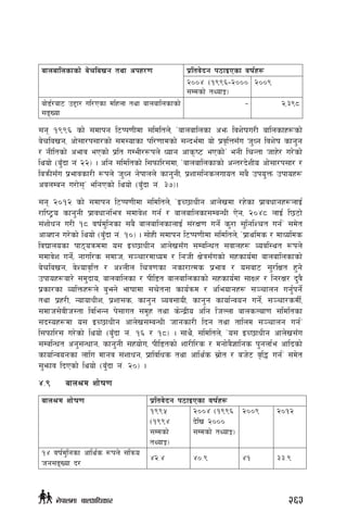 afnaflnsfsf] a]rlavg tyf ckx/0f k|ltj]bg k7fOPsf jif{x¿
@))$ -!((^–@)))
;Ddsf] tYofÍ_
@))(
af]8{/af6 p2f/ ul/Psf dlxnf tyf afnaflnsfsf]
;ªVof
– @,#(*
;g !((^ sf] ;dfkg l6Kk0fLdf ;ldltn], …afnaflnsf cem ljz]ifu/L aflnsfx¿sf]
a]rlavg, cf];f/k;f/sf] ;d:ofsf kl/0ffdsf] ;Gbe{df of] k|j[lQ;Fu h'Wg ljz]if sfg'g
/ gLltsf] cefj ePsf] k|lt uDeL/¿kn] Wofg cfs[i6 ePsf]Ú egL lrGtf hfx]/ u/]sf]
lyof] -a'Fbf g+ @@_ . clg ;ldltsf] l;kmfl/;df, …afnaflnsfsf] cGt/b]zLo cf];f/k;f/ /
laqmL;Fu k|efjsf/L ¿kn] h'Wg g]kfnn] sfg'gL, k|zf;lgsnufot ;a} pko'Qm pkfox¿
cjnDag u/f];Ú elgPsf] lyof] -a'Fbf g+= #&_.
;g @)!@ sf] ;dfkg l6Kk0fLdf ;ldltn], …OR5fwLg cfn]vdf /x]sf k|fjwfgx¿nfO{
/fli6«o sfg'gL k|fjwfgleq ;dfj]z ug{ / afnaflnsf;DaGwL P]g, @)$* nfO{ l56f]
;+zf]wg u/L !* jif{d'lgsf ;a} afnaflnsfnfO{ ;+/If0f ug]{ s'/f ;'lglZrt ug{Ú ;d]t
cfJxfg u/]sf] lyof] -a'Fbf g+= !)_ . ;f]xL ;dfkg l6Kk0fLdf ;ldltn], …k|fylds / dfWolds
ljBfnosf kf7oqmddf o; OR5fwLg cfn]v;Fu ;DalGwt ;jfnx¿ Jojl:yt ¿kn]
;dfj]z ug]{Ù gful/s ;dfh, ;~rf/dfWod / lghL If]q;Fusf] ;xsfo{df afnaflnsfsf]
a]rlavg, j]Zofj[lQ / cZnLn lrq0fsf gsf/fTds k|efj / o;af6 ;'/lIft x'g]
pkfox¿af/] ;d'bfo, afnaflnsf / kLl8t afnaflnsfsf] ;xsfo{df ;fI./ / lg/If/ b'j}
k|sf/sf JolQmx¿n] a'‰g] efiffdf ;r]tgf sfo{qmd / cleofgx¿ ;~rfng ug'{kg]{
tyf k|x/L, GofofwLz, k|zf;s, sfg'g Joj;foL, sfg'g sfof{Gjog ug]{, ;~rf/sdL{,
;dfh;]jLh:tf ljleGg k];fut ;d"x tyf s]Gb|Lo clg lhNnf afnsNof0f ;ldltsf
;b:ox¿df o; OR5fwLg cfn]v;DaGwL hfgsf/L lbg tyf tflnd ;~rfng ug{Ú
l;kmfl/; u/]sf] lyof] -a'Fbf g+= !^ / !*_ . ;fy}, ;ldltn], …o; OR5fwLg cfn]v;Fu
;DalGwt cg';Gwfg, sfg'gL ;xof]u, kLl8tsf] zf/Ll/s / dgf]j}1flgs k'gnf{e cflbsf]
sfof{Gjogsf nflu dfgj ;+zfwg, k|fljlws tyf cfly{s ;|f]t / ah]6 j[l4 ug{Ú ;d]t
;'emfj lbPsf] lyof] -a'Fbf g+= @)_ .
$=(	 afn>d zf]if0f
afn>d zf]if0f k|ltj]bg k7fOPsf jif{x¿
!((%
-!(($
;Ddsf]
tYofÍ_
@))$ -!((^
b]lv @)))
;Ddsf] tYofÍ_
@))( @)!@
!$ jif{d'lgsf cfly{s ¿kn] ;lqmo
hg;ªVof b/
$@=$ $)=( $! ##=(
263g]kfndf afnclwsf/
 