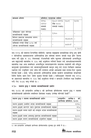 afn>d zf]if0f k|ltj]bg k7fOPsf jif{x¿
!((%
-!(($
;Ddsf]
tYofÍ_
@))$ -!((^
b]lv @)))
;Ddsf] tYofÍ_
@))( @)!@
hf]lvdaf6 p2f/ ul/Psf
afnaflnsfsf] ;ªVof
– !,#)) – –
ljleGg k|sf/sf afn>ddf ;+nUg
afnaflnsfsf] ;ªVof
– – !@,&!,$# –
sd}ofsf] ¿kdf /x]sf %–!* jif{
pd]/sf afnaflnsfsf] ;ªVof
– – %&,^)#i –
i) @))!
;g !((^ sf] ;dfkg l6Kk0fLdf ;ldltn], …Jofks ;ªVofdf afnaflnsf 3/]n' >d, v]tL
/ kfl/jfl/s Joj;foh:tf cgf}krfl/s If]q ;d]tdf ;+nUg ePsf] tYo k|ltÚ lrGtf
JoQm ub}{ -a'Fbf g+= @!_ g]kfnnfO{ …/f]huf/Lsf] nflu Go"gtd pd]/;DaGwL cGt/f{li6«o
>d ;Ë7gsf] dxf;lGw g+= !#* nfO{ cg'df]bg ug]{tkm{ ljrf/ ug{, afnclwsf/;DaGwL
dxf;lGw tyf cGo ;DalGwt cGt/f{li6«o dfkb08x¿;Fu tfbfTDo /fVg]u/L ;a} /fli6«o
sfg'gsf] k'g/fjnf]sg ug{, afndhb'/L;DaGwL sfg'g nfu" ug{, Pp6f lg/LIf0f Joj:yf
:yfkgf ug{, ph'/Lx¿ pk/ hfFr u/L pNn+3g ePsf] cj:yfdf s8f ;hfo lbgÚ ;'emfj
lbPsf] lyof] . ;fy}, …3/]n' >dh:tf] cgf}krfl/s If]qdf sfo{/t afnaflnsf ;+/If0fsf]
lglDt ljz]if Wofg lbgÚ ;d]t ;'emfj lbPsf] lyof] . To;}cg';f/ g]kfnn] ;g !((&
df cfOPncf] dxf;lGw g+= !#* nfO{ cg'df]bg u/]sf] / afn>d -lgif]lwt tyf lgoldt
ug]{_ P]g, @)%^ nfu" u/]sf] 5 .
$=!)	 ;z:q åGå / To;df afnaflnsfsf] k|of]u
;g @)!@ sf] OR5fwLg cfn]v–@ sf] k|f/lDes k|ltj]bgdf ;z:q åGå / To;df
afnaflnsfsf] k|of]u;Fu ;DalGwt b]xfosf tYofÍ pNn]v ul/Psf] lyof]12
M
;z:q åGå / To;df afnaflnsfsf] k|of]u OR5fwLg cfn]v–@ sf]
k|f/lDes k|ltj]bg, @)!@
;z:q åGåaf6 k|efljt ePsf afnaflnsfsf] ;ªVof @,(^)
;z:q åGåsf] sf/0fn] Hofg u'dfPsf afnaflnsfsf] ;ªVof @(&
;z:q åGåsf] qmddf 3fOt] eO{ ckfËtf ePsf afnaflnsfsf]
;ªVof
!)&
;z:q åGåsf] qmddf cfdfafa' u'dfPsf afnaflnsfsf] ;ªVof %,)))
;z:q åGådf ;+nUg afnaflnsfsf] cg'dflgt ;ªVof !!,)))
12	o; OR5fwLg cfn]vsf] k|f/lDes k|ltj]bgdfly ;'gjfO x'g afFsL g} 5 .
264 g]kfndf afnclwsf/
 