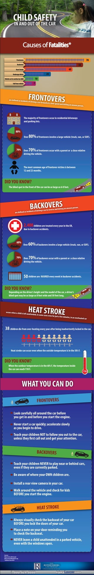 BACKOVERS
are defined as incidents of driving a car in reverse and hitting an unseen person.
2,400children are treated every year in the ER,
due to backover accidents.
Over 60%of backovers involve a large vehicle (truck, van, or SUV).
HEAT STROKEoccurs when a child is left unattended, in some cases even for just a few minutes, in an overheated car
FRONTOVERSare defined as incidents of driving a car forward at a slow speed and hitting an unseen person.
38 children die from over-heating every year after being inadvertently locked in the car.
Heat stroke can occur even when the outside temperature is in the 50’s F.
When the outdoor temperature is in the 60’s F, the temperature inside
the car can reach 110 F.
110
DIDYOU KNOW?
Walk around the vehicle and check for kids
BEFORE you start the engine.
BACKOVERS
HEAT STROKE
Install a rear view camera in your car.
children are INJURED every week in backover accidents.50
49
66
20
10
7
70
Teach your children NEVER to play near or behind cars,
even if they are currently parked.
Be aware of where your OWN children are.
Always visually check the backseat of your car
BEFORE you lock the doors of your car.
Place a note on your door reminding you
to check the backseat.
NEVER leave a child unattended in a parked vehicle,
even with the windows open.
Teach your children NOT to follow you out to the car,
unless they first call out and get your attention.
Look carefully all around the car before
you get in and before you start the engine.
Never start a car quickly; accelerate slowly
as you begin to drive.
Over 70%of backovers occur with a parent or a close relative
driving the vehicle.
FRONTOVERS
60%
70%
DIDYOU KNOW?
Depending on the driver’s height and the model of the car, a driver’s
blind spot may be as large as 8 feet wide and 50 feet long. 8ft.
50ft.
Sources:
http://www.safercar.gov
http://www.kidsandcars.org
*statistics from 2010
CHILDSAFETYIN AND OUT OF THE CAR
CausesofFatalities*
Sun
March 2014 Mon Tues Wed Thurs Fri Sat
The majority of frontovers occur in residential driveways
and parking lots.
Over 80%of frontovers involve a large vehicle (truck, van, or SUV).
The most common age of frontover victims is between
12 and 23 months.
Over 70%of frontovers occur with a parent or a close relative
driving the vehicle.
70%
80%
WHATYOU CAN DO
DIDYOU KNOW?
The blind spot in the front of the car can be as large as 6-8 feet.
8ft.
Fall from vehicle
Vehicle set in motion by child
Underage driver
Heat Stroke
Backovers
Frontovers
10 20 30 40 50 60 70 80 90 100
 