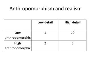 Anthropomorphism and realism
Low detail High detail
Low
anthropomorphic
1 10
High
anthropomorphic
2 3
 