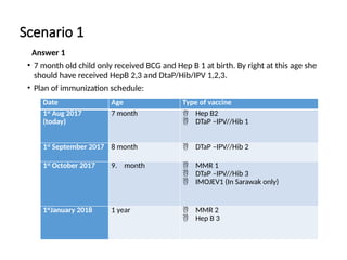 child immunization status in Approach to unwell child | PPTX