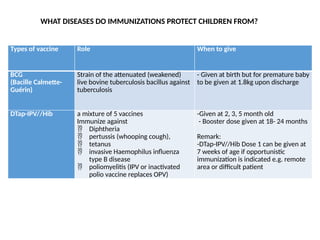child immunization status in Approach to unwell child | PPTX