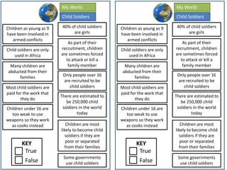 KEY
True
False
Child Soldiers
My World
Children as young as 9
have been involved in
armed conflicts
Many children are
abducted from their
families
40% of child soldiers
are girls
There are estimated to
be 250,000 child
soldiers in the world
today
Some governments
use child soldiers
As part of their
recruitment, children
are sometimes forced
to attack or kill a
family member
Children are most
likely to become child
soldiers if they are
poor or separated
from their families
Child soldiers are only
used in Africa
Most child soldiers are
paid for the work that
they do
Only people over 16
are recruited to be
child soldiers
Children under 16 are
too weak to use
weapons so they work
as cooks instead
KEY
True
False
Child Soldiers
My World
Children as young as 9
have been involved in
armed conflicts
Many children are
abducted from their
families
40% of child soldiers
are girls
There are estimated to
be 250,000 child
soldiers in the world
today
Some governments
use child soldiers
As part of their
recruitment, children
are sometimes forced
to attack or kill a
family member
Children are most
likely to become child
soldiers if they are
poor or separated
from their families
Child soldiers are only
used in Africa
Most child soldiers are
paid for the work that
they do
Only people over 16
are recruited to be
child soldiers
Children under 16 are
too weak to use
weapons so they work
as cooks instead
 