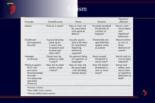 Autism  Childhood Disintegrative Disorder 