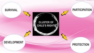 Children's Rightsflow Chart Child's Rights and Responsibilities 2.pptx
