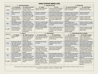 CHILD STATUS INDEX (CSI)
                                1 — FOOD AND NUTRITION                                            2 — SHELTER AND CARE                                                            3 — PROTECTION
DOMAIN
                  1A. Food Security        1B. Nutrition and Growth                  2A. Shelter                           2B. Care                       3A. Abuse and Exploitation            3B. Legal Protection
               Child has sufﬁcient food   Child is growing well           Child has stable shelter that is  Child has at least one adult (age 18        Child is safe from any abuse,     Child has access to legal
  GOAL         to eat at all times of the compared to others of his/her   adequate, dry, and safe.          or over) who provides consistent            neglect, or exploitation.         protection services as needed.
               year.                      age in the community.                                             care, attention, and support.
               Child is well fed, eats    Child is well grown with        Child lives in a place that is    Child has a primary adult caregiver         Child does not seem to be abused,        Child has access to legal
  Good =       regularly.                 good height, weight, and        adequate, dry, and safe.          who is involved in his/her life and         neglected, do inappropriate work,        protection as needed.
    4                                     energy level for his/her age.                                     who protects and nurtures him/her.          or be exploited in other ways.
               Child has enough to        Child seems to be growing       Child lives in a place that       Child has an adult who provides             There is some suspicion that child       Child has no access to legal
  Fair =       eat some of the time,      well but is less active         needs some repairs but is fairly care but who is limited by illness,          may be neglected, over-worked,           protection services, but no
    3          depending on season or compared to others of same          adequate, dry, and safe.          age, or seems indifferent to this           not treated well, or otherwise           protection is needed at this time.
               food supply.               age in community.                                                 child.                                      maltreated.
               Child frequently has less Child has lower weight,          Child lives in a place that needs Child has no consistent adult in his/       Child is neglected, given                Child has no access to any legal
  Bad =        food to eat than needed, looks shorter and/or is less      major repairs, is overcrowded,    her life that provides love, attention,     inappropriate work for his or her        protection services and may be at
    2          complains of hunger.       energetic compared to others    inadequate and/or does not        and support.                                age, or is clearly not treated well in   risk of exploitation.
                                          of same age in community.       protect him/her from weather.                                                 household or institution.
               Child rarely has food      Child has very low weight       Child has no stable, adequate,    Child is completely without the care        Child is abused, sexually or             Child has no access to any legal
Very Bad =     to eat and goes to bed     (wasted) or is too short        or safe place to live.            of an adult and must fend for him           physically, and/or is being              protection services and is being
    1          hungry most nights.        (stunted) for his/her age                                         or herself or lives in child-headed         subjected to child labor or              legally exploited.
                                          (malnourished).                                                   household.                                  otherwise exploited.
                                    4 — HEALTH                                                    5 — PSYCHOSOCIAL                                                       6 — EDUCATION AND SKILLS TRAINING
DOMAIN
                    4A. Wellness           4B. Health Care Services           5A. Emotional Health                5B. Social Behavior                              6A. Performance                6B. Education and Work
               Child is physically       Child can access health care     Child is happy and content with Child is cooperative and enjoys               Child is progressing well in         Child is enrolled and attends
               healthy.                  services, including medical      a generally positive mood and   participating in activities with adults       acquiring knowledge and life skills  school or skills training or is
 GOAL                                    treatment when ill and           hopeful outlook.                and other children.                           at home, school, job training, or an engaged in age-appropriate play,
                                         preventive care.                                                                                               age-appropriate productive activity. learning activity, or job.
           In past month, child has      Child has received all           Child seems happy, hopeful,          Child likes to play with peers and       Child is learning well, developing   Child is enrolled in and attending
 Good =    been healthy and active, or almost all necessary               and content.                         participates in group or family          life skills, and progressing as      school/training regularly. Infants or
     4     with no fever, diarrhea,      health care treatment and                                             activities.                              expected by caregivers, teachers,    preschoolers play with caregiver.
           or other illnesses.           preventive services.                                                                                           or other leaders.                    Older child has appropriate job.
           In past month, child was Child received medical                Child is mostly happy but            Child has minor problems getting         Child is learning well and           Child enrolled in school/training
           ill and less active for a     treatment when ill, but some     occasionally he/she is anxious,      along with others and argues or          developing life skills moderately    but attends irregularly or shows
  Fair =
           few days (1 to 3 days),       health care services (e.g.       or withdrawn. Infant may be          gets into ﬁghts sometimes.               well, but caregivers, teachers, or   up inconsistently for productive
     3     but he/she participated       immunizations) are not           crying, irritable, or not sleeping                                            other leaders have some concerns activity/job. Younger child played
           in some activities.           received.                        well some of the time.                                                        about progress.                      with sometimes but not daily.
           In past month, child was Child only sometimes or               Child is often withdrawn,            Child is disobedient to adults and       Child is learning and gaining skills Child enrolled in school or has
  Bad =    often (more than 3 days) inconsistently receives               irritable, anxious, unhappy, or      frequently does not interact well with   poorly or is falling behind. Infant  a job but he/she rarely attends.
     2     too ill for school, work,     needed health care services      sad. Infant may cry frequently       peers, guardian, or others at home       or preschool child is gaining skills Infant or preschool child is rarely
           or play.                      (treatment or preventive).       or often be inactive.                or school.                               more slowly than peers.              played with.
           In past month, child has      Child rarely or never receives   Child seems hopeless, sad,           Child has behavioral problems,           Child has serious problems with      Child is not enrolled, not attending
           been ill most of the time     the necessary health care        withdrawn, wishes could die, or      including stealing, early sexual         learning and performing in life or   training, or not involved in age-
Very Bad = (chronically ill).            services.                        wants to be left alone. Infant       activity, and/or other risky or          developmental skills.                appropriate productive activity or
     1                                                                    may refuse to eat, sleep poorly,     disruptive behavior.                                                          job. Infant or preschooler is not
                                                                          or cry a lot.                                                                                                      played with.

                      Public Domain: Developed by the support from the U.S. President’s Emergency Fund for AIDS Relief through USAID to Measure Evaluation & Duke University.
                                                                      O’Donnell K., Nyangara F., Murphy R., & Nyberg B., 2008
 